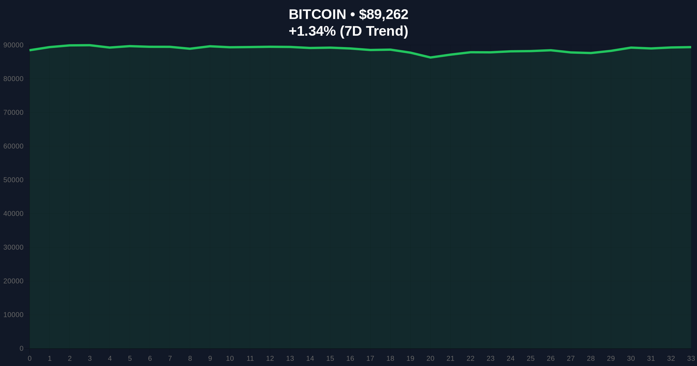 FOMC Holds Rates Steady at 3.50%-3.75%, Bitcoin Holds $89k Amid Market Fear Price Chart