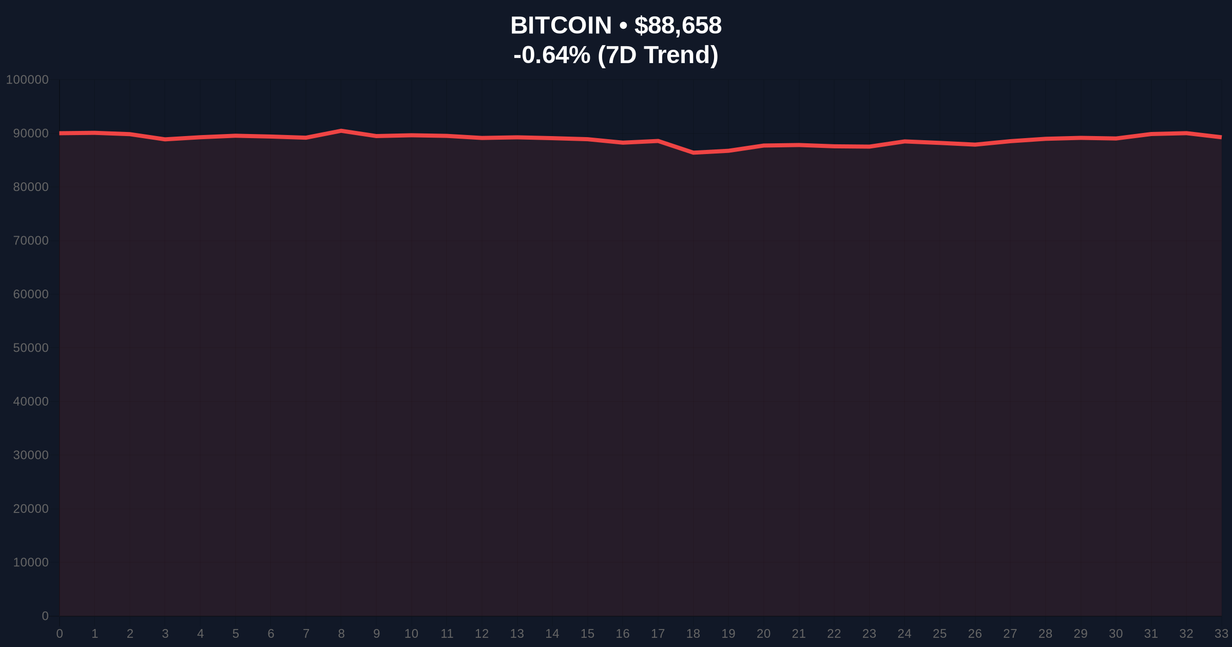 FOMC Meetings Act as Leverage Catalyst, Not Bitcoin Direction, Analysis Shows Price Chart