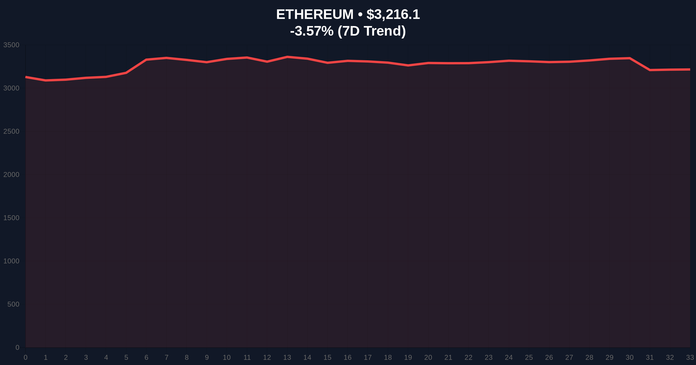 Galaxy Digital Whale Moves 13,000 ETH to Exchanges Amid Market Fear Price Chart