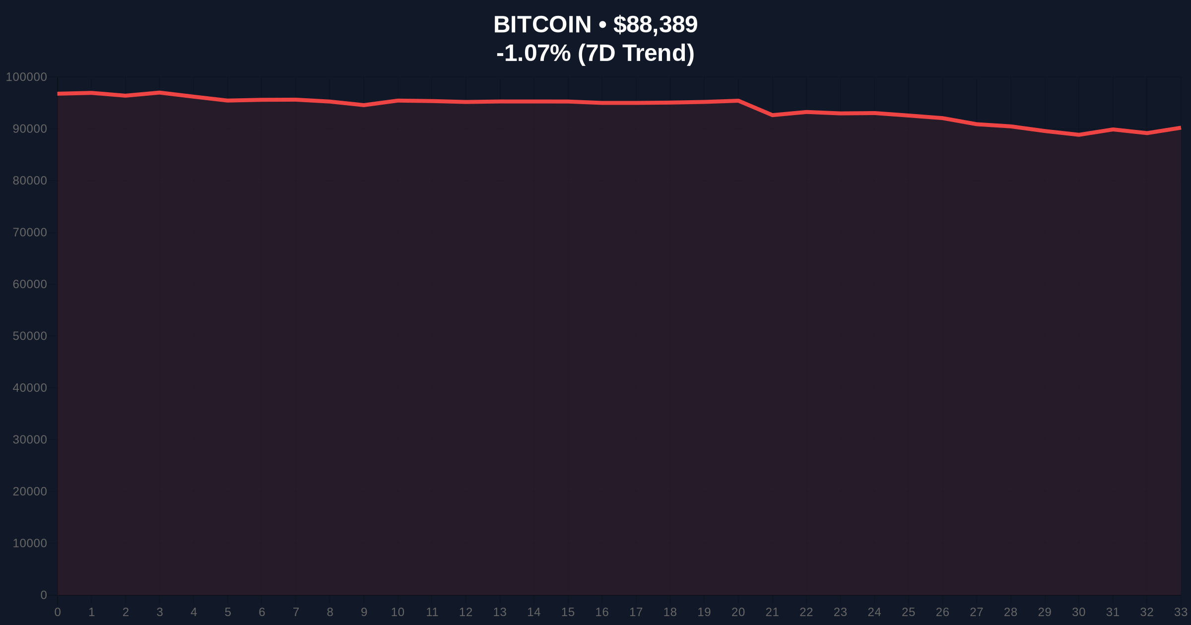 Grayscale Bitcoin ATH Forecast Clashes with Extreme Fear Market Data Price Chart