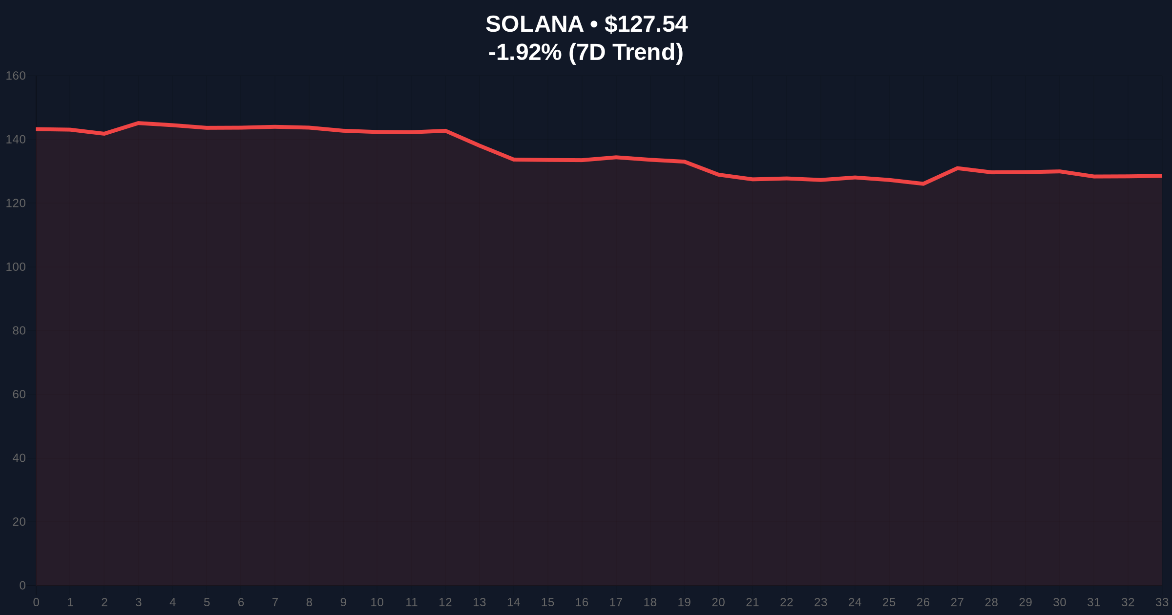 Hanwha-Solana MOU Signals Institutional ETP Push Amid Extreme Fear Price Chart