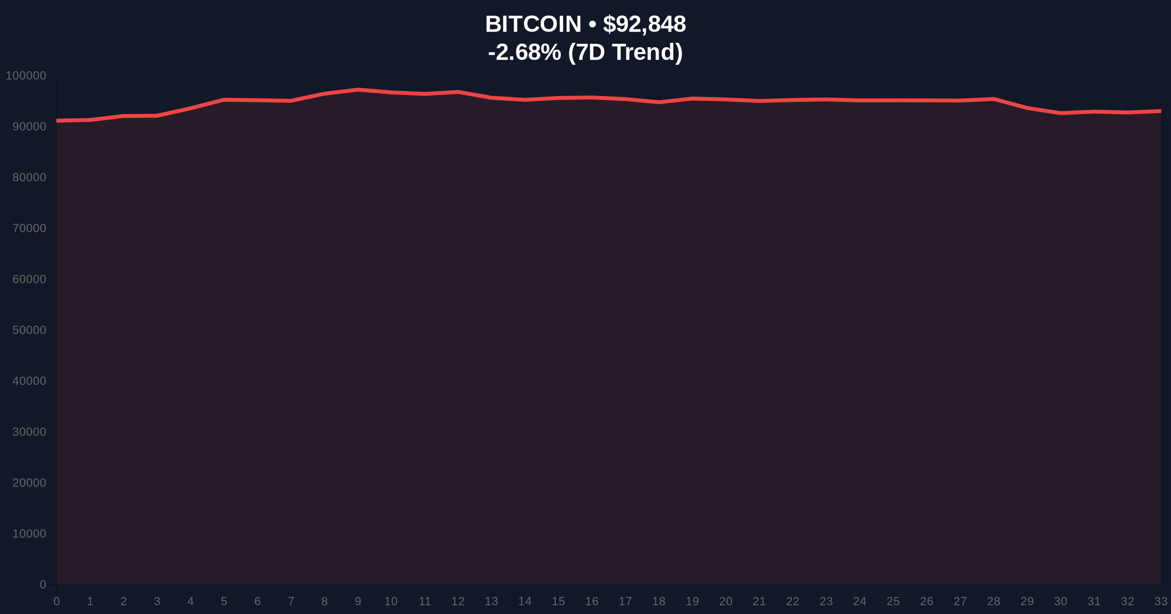 Institutional Bitcoin Accumulation Hits 577K BTC Amid Market Correction Price Chart