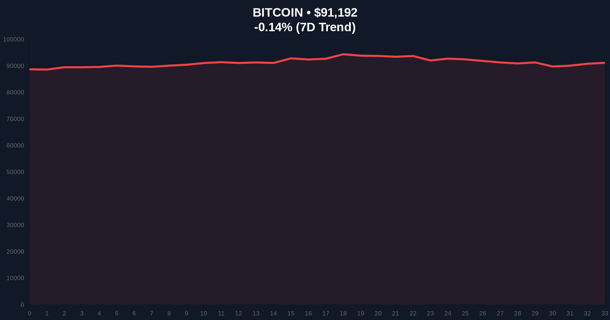 Iran Protests Threaten 4% of Global Bitcoin Hashrate, Testing $91k Support Price Chart