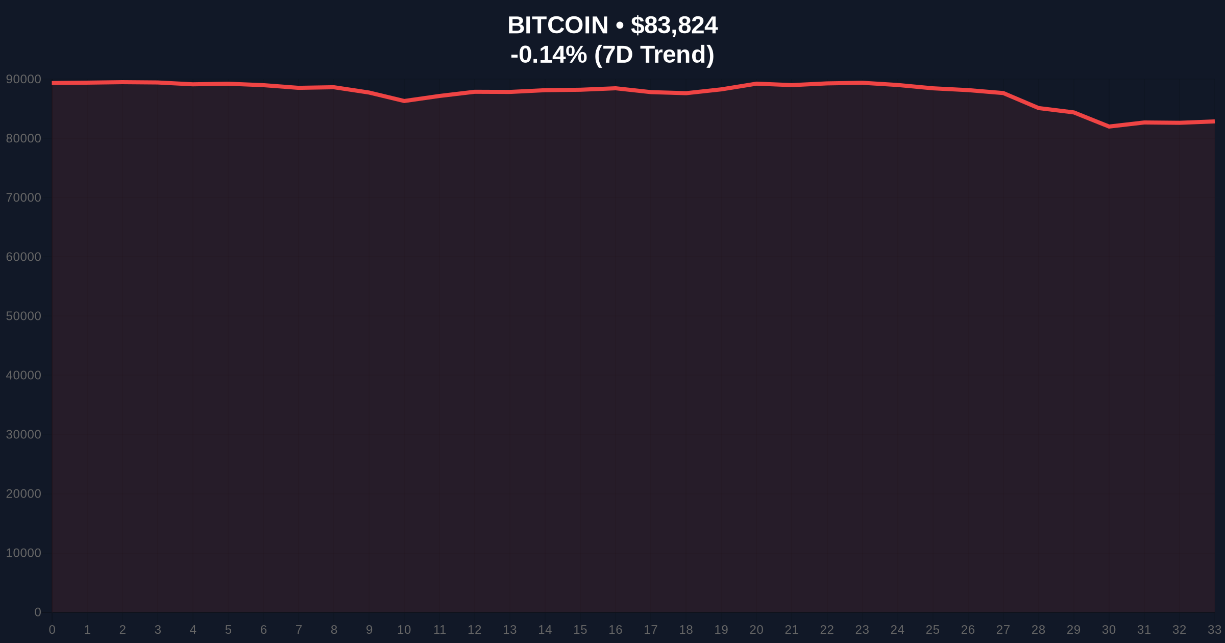 JPMorgan Report Flags Bitcoin Futures Oversold as Capital Shifts to Gold Price Chart
