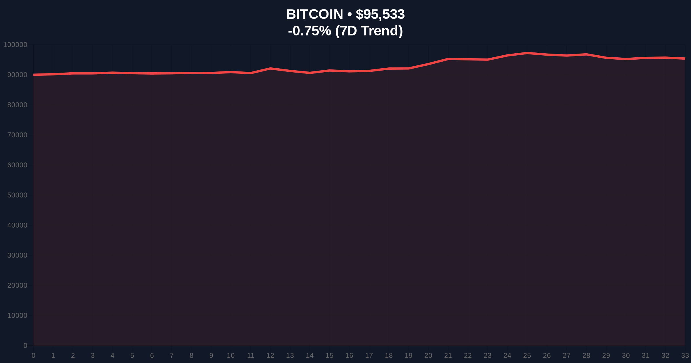 JPMorgan Analysis: Bitcoin Mining Stocks Surge on Price Rise, Hash Rate Decline Price Chart