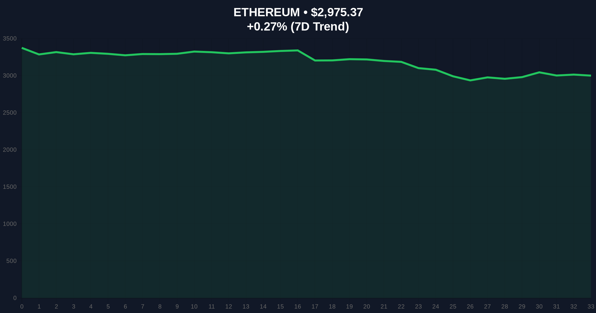 JPMorgan's Fusaka Upgrade Analysis Questions Ethereum's Long-Term Growth Trajectory Price Chart