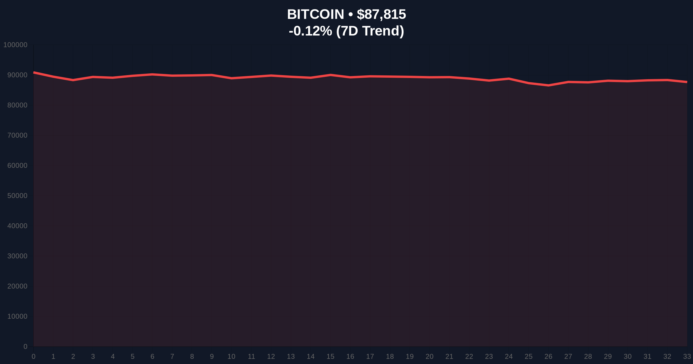 KBW Downgrades Bitcoin Miners: AI Pivot Execution Risks Trigger Market Reassessment Price Chart