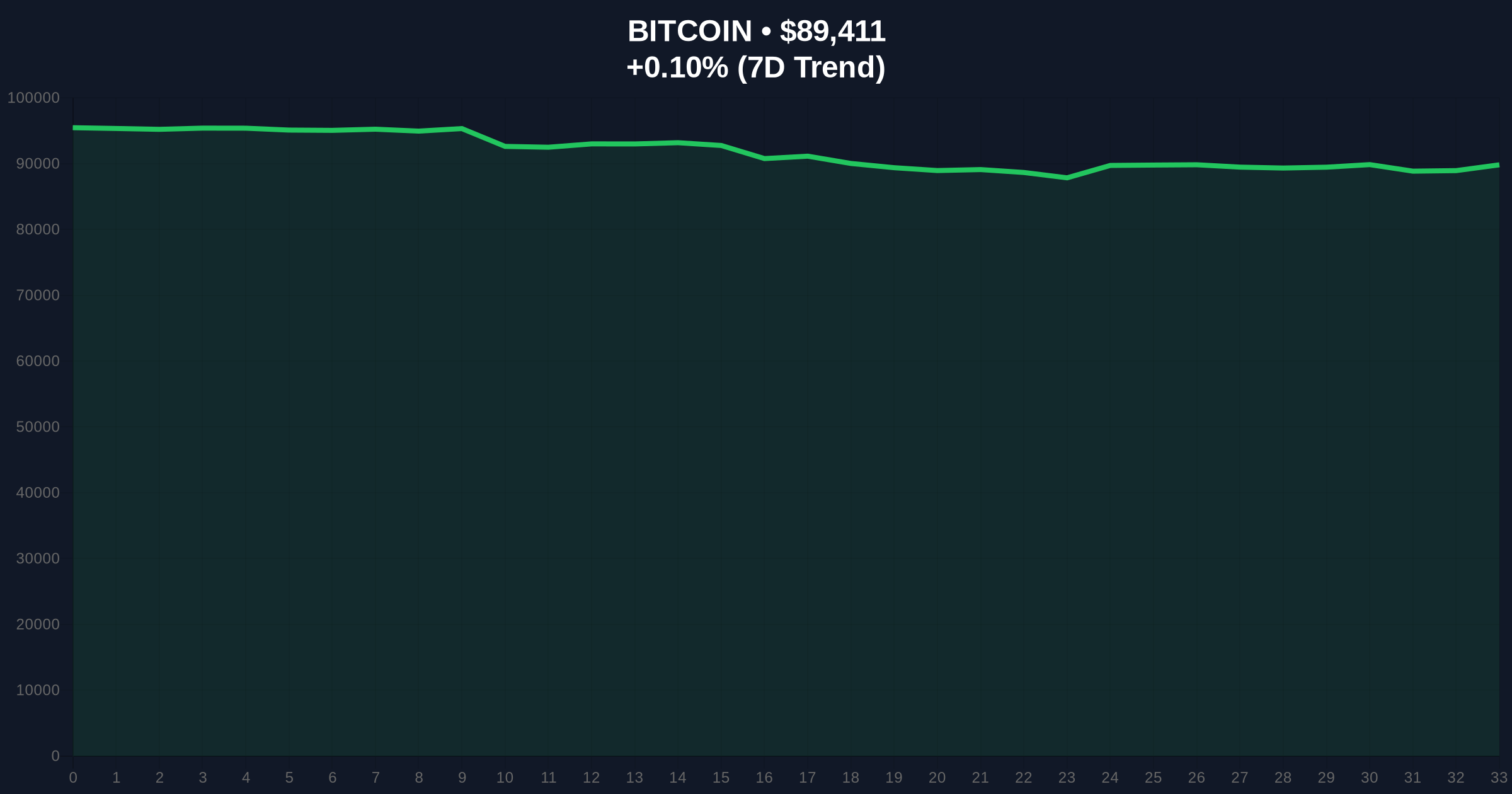 Kevin O'Leary's Energy Over Bitcoin Thesis Faces Market Structure Skepticism Price Chart