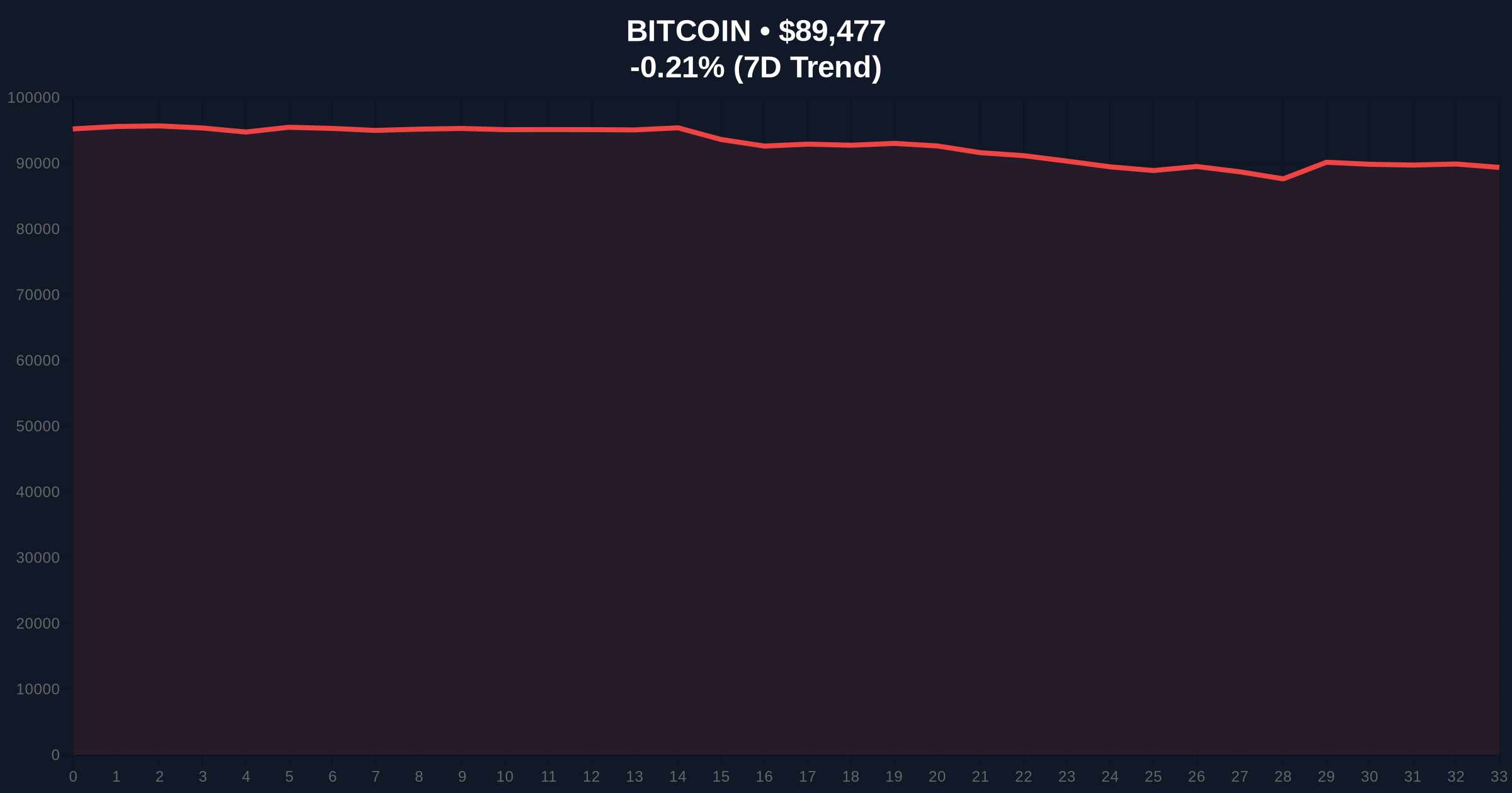 Kingsport Zoning Vote Signals US Bitcoin Mining Expansion Amid Extreme Fear Price Chart