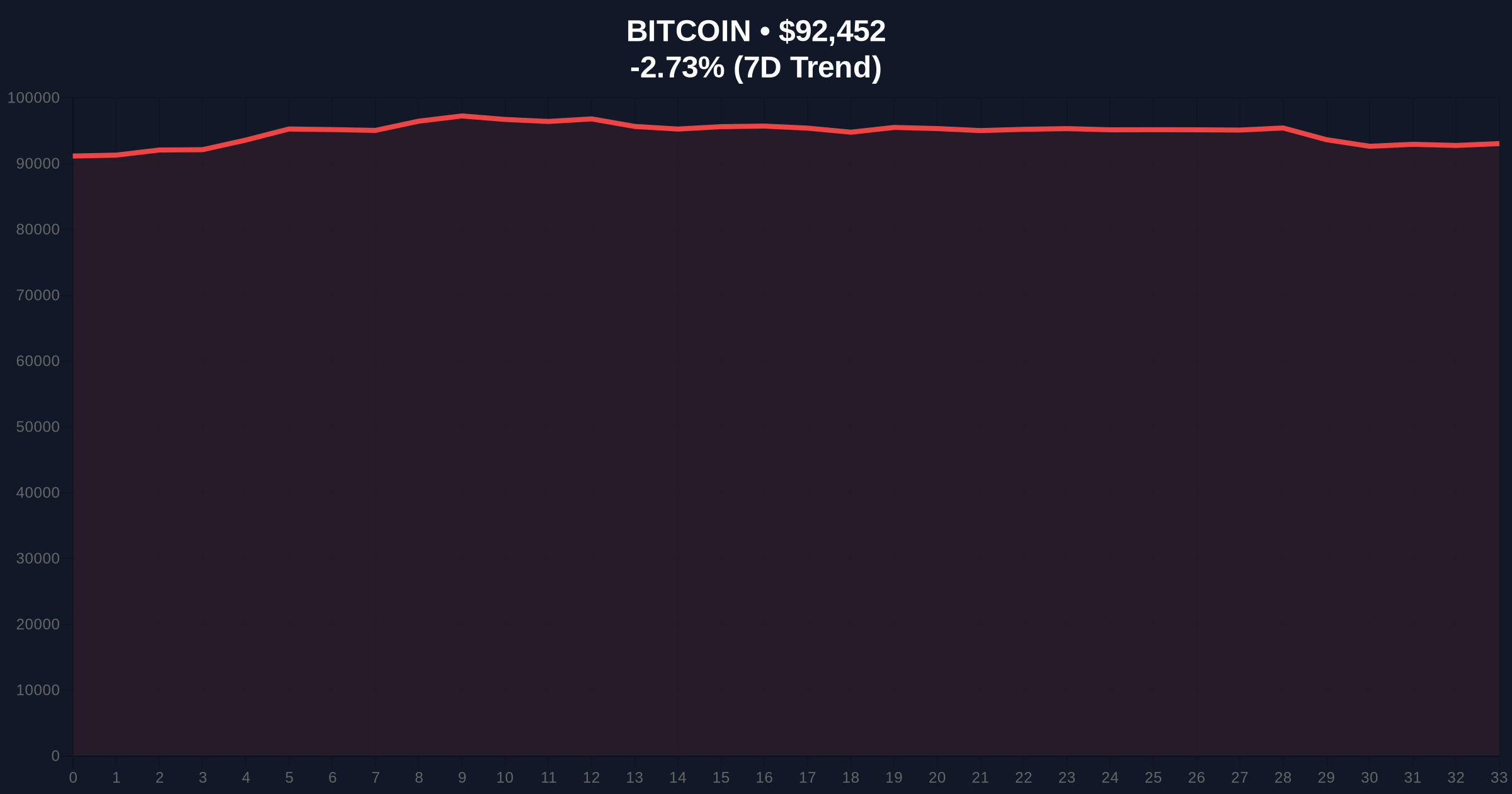 Kraken VP: Bitcoin's 3.5% Dip Confirms Bearish Trend, $92k Support Tested Price Chart