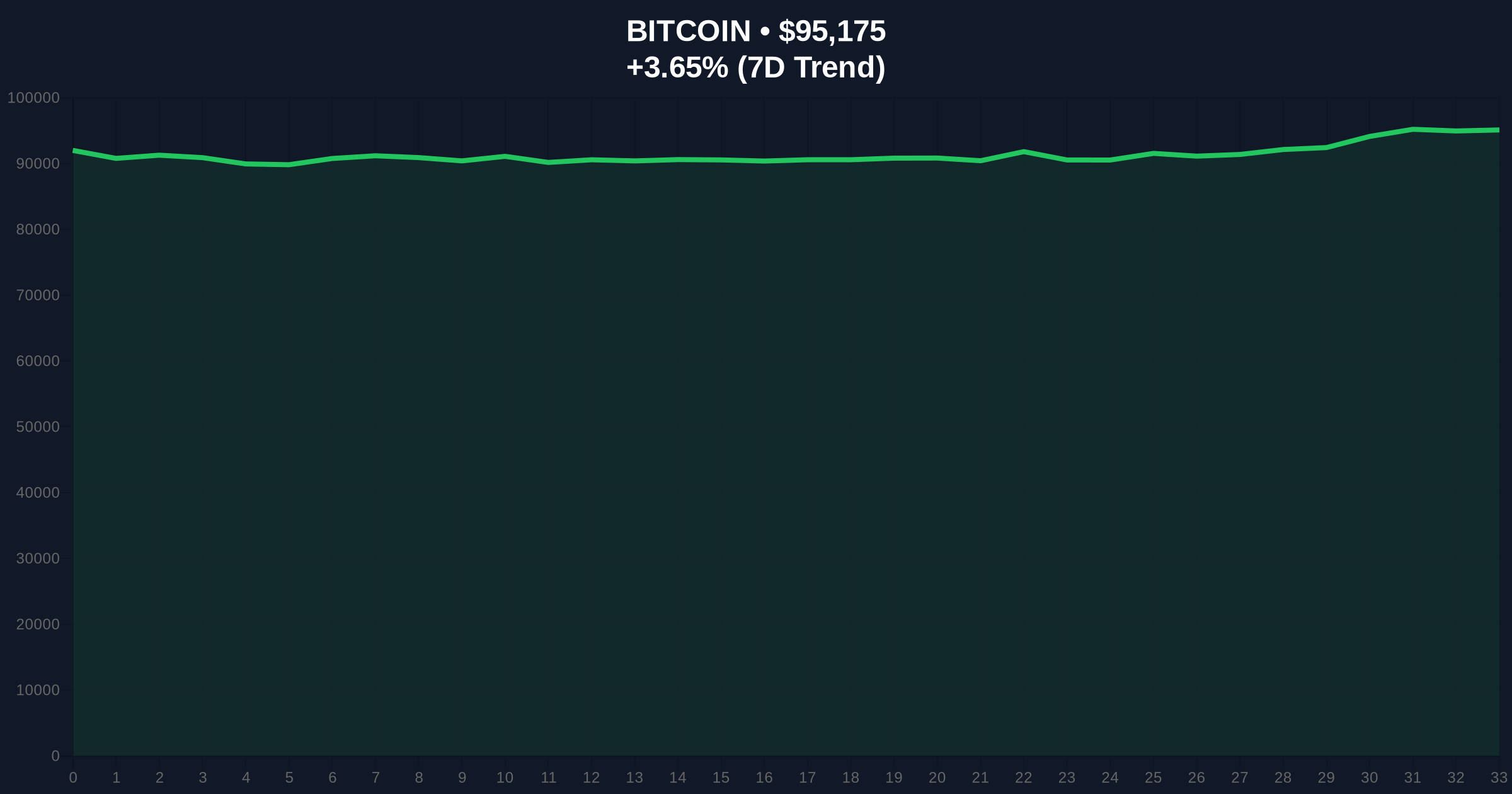 Mantra Restructuring Signals DeFi Liquidity Crisis Amid $95k Bitcoin Test Price Chart