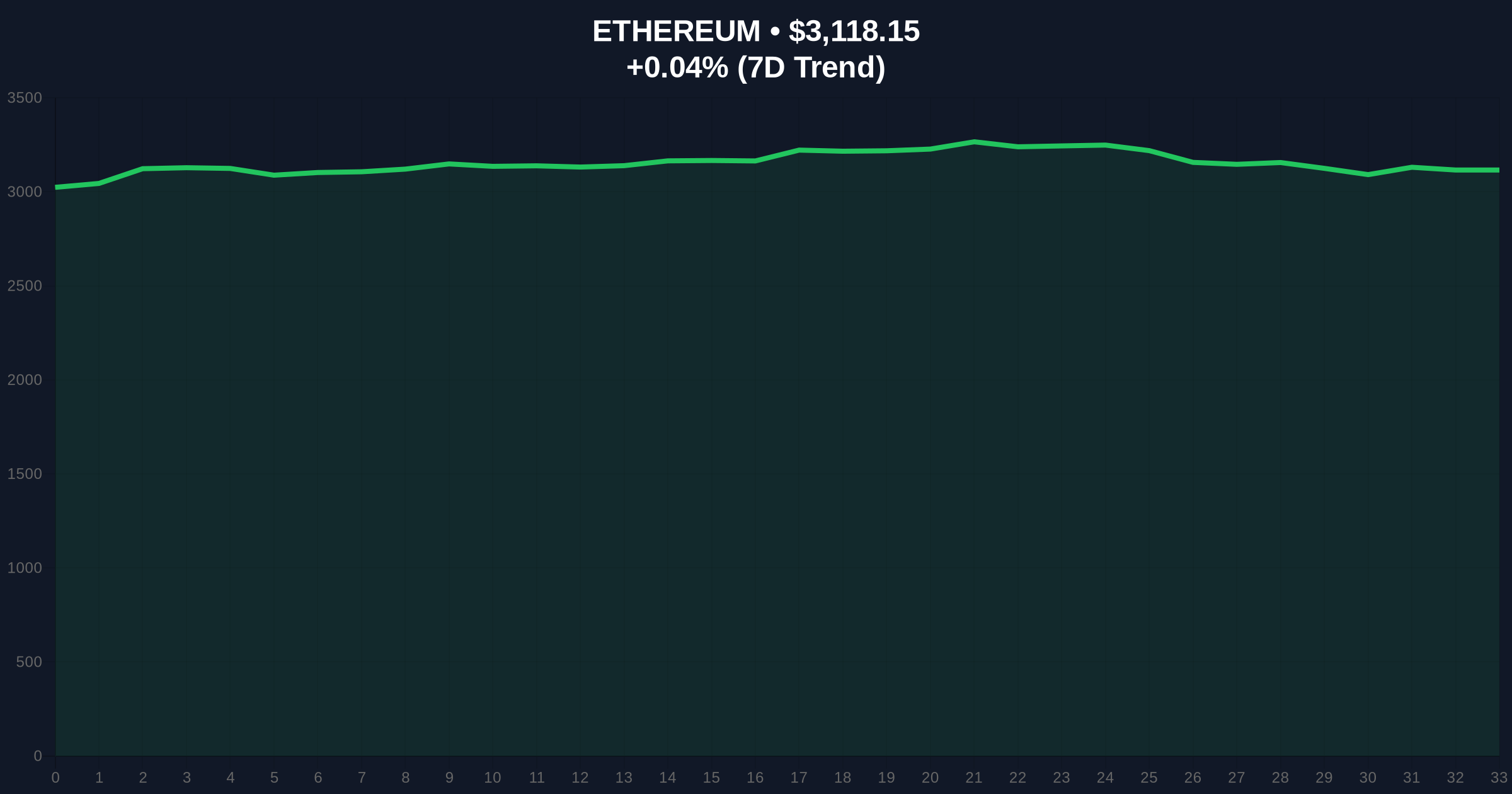 Metalpha Withdraws $18.7M ETH from Kraken: Institutional Accumulation Signal Price Chart