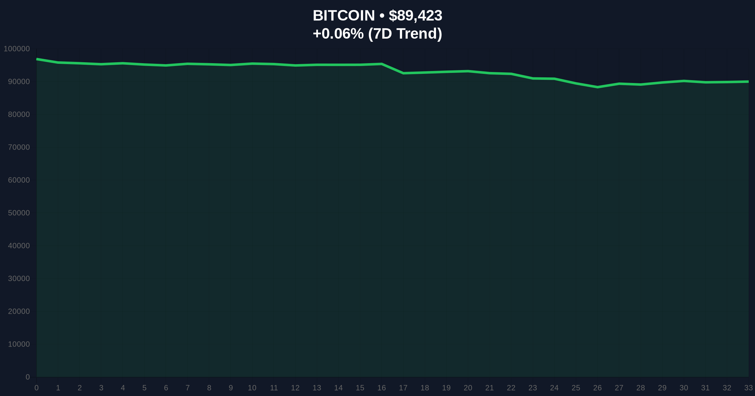 Michael Saylor's Bitcoin Accumulation Signal Tests Market Structure Amid Extreme Fear Price Chart