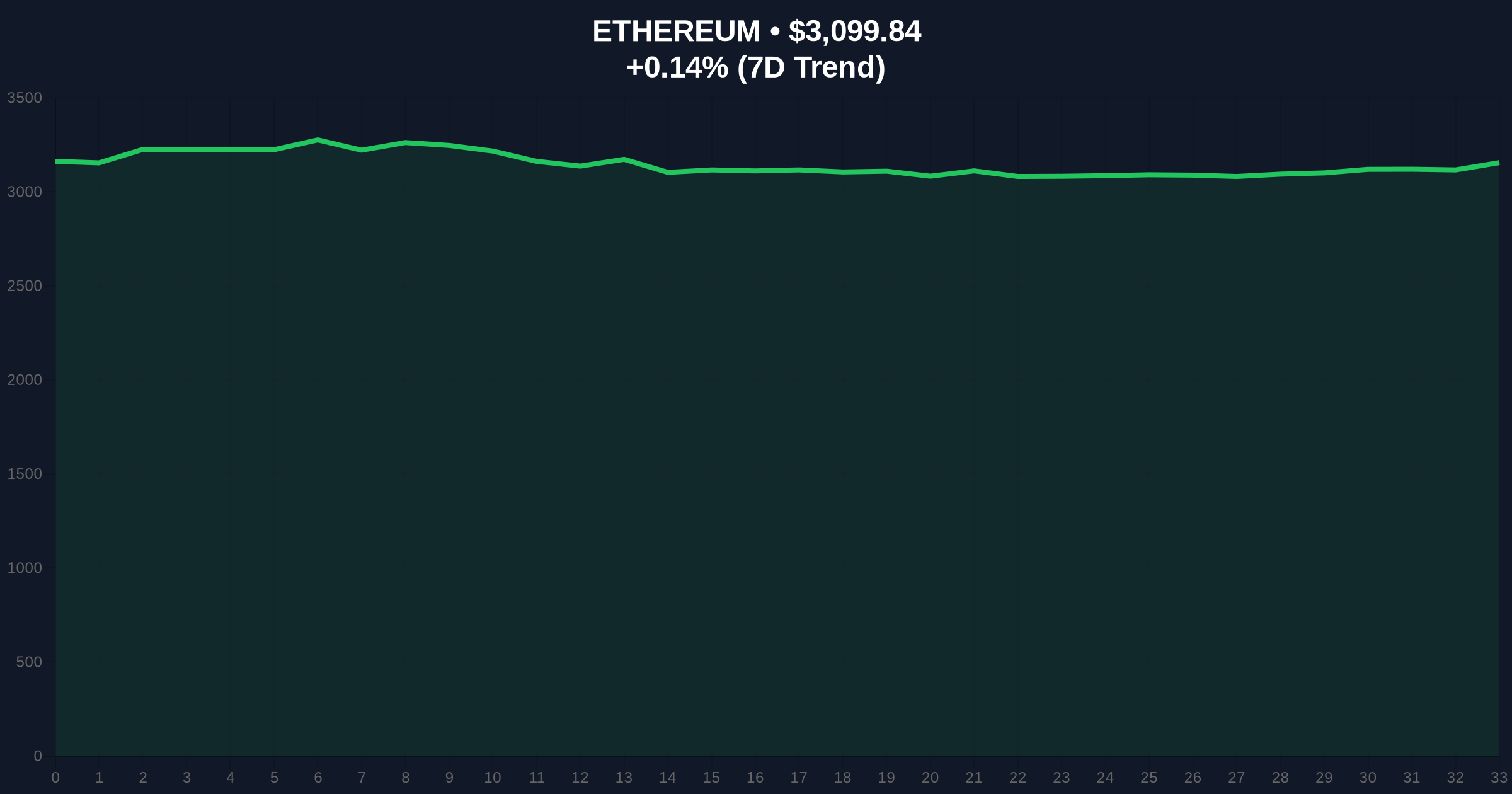 Nansen CEO Separates Ethereum Utility from ETH Investment Value Amid Market Fear Price Chart