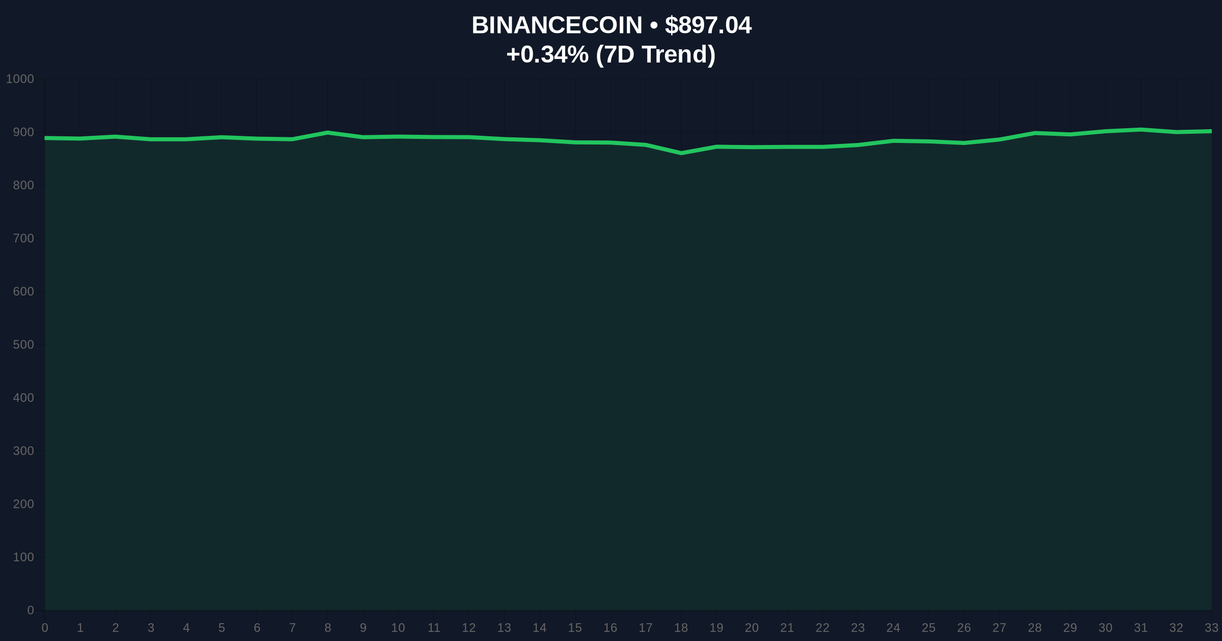 Nexspace Integrates Binance Pay, Expanding Web3 Utility Amid Market Fear Price Chart