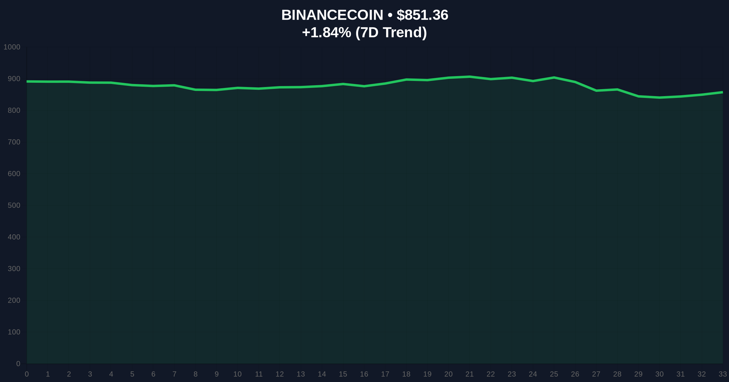 OKX Founder Blames Binance for October 10 Crypto Crash, Citing Systemic Risk Price Chart