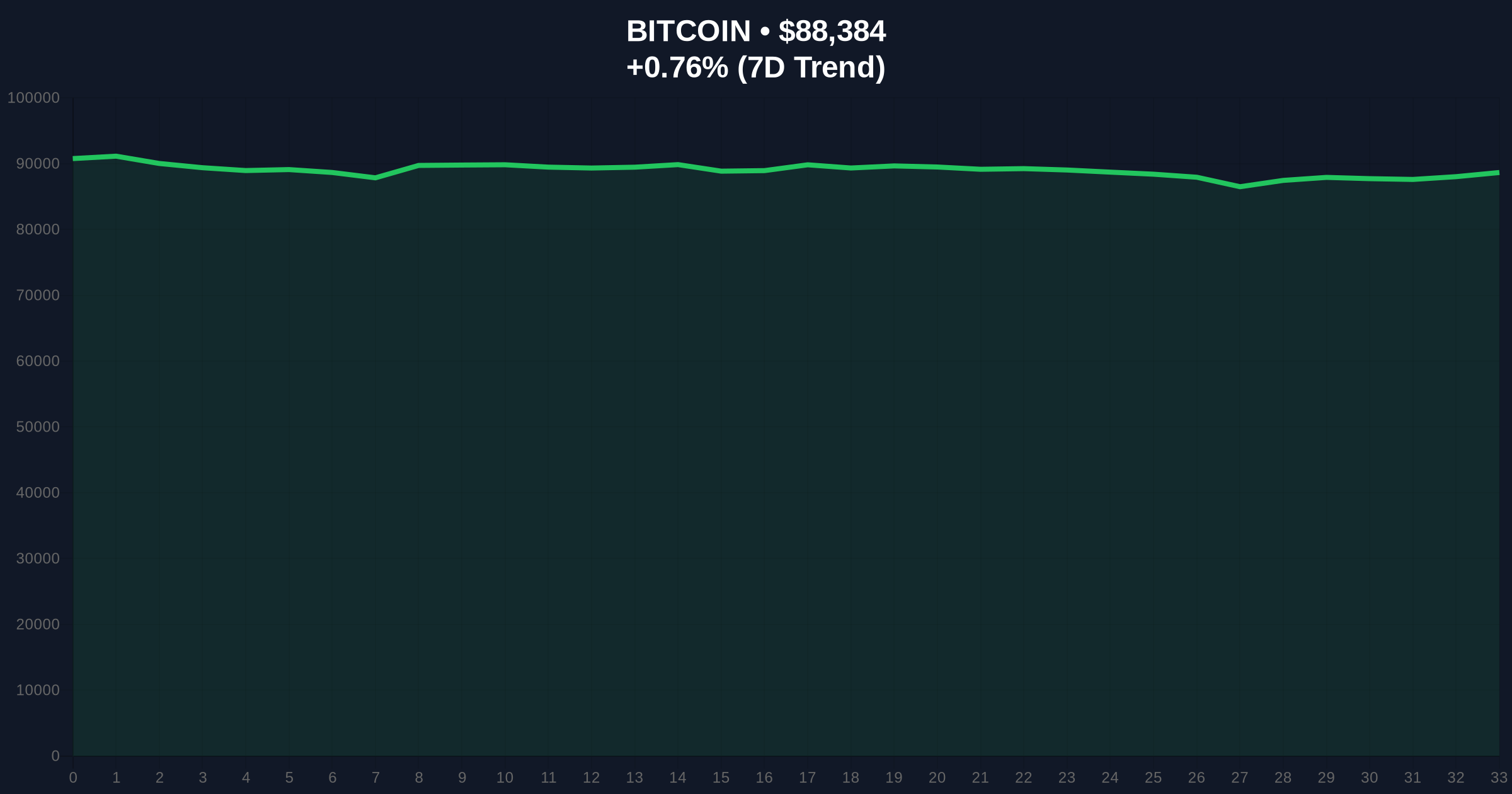 OKX Lists SENT/USDT Amid Market Fear, Testing Liquidity at $88k Bitcoin Price Chart
