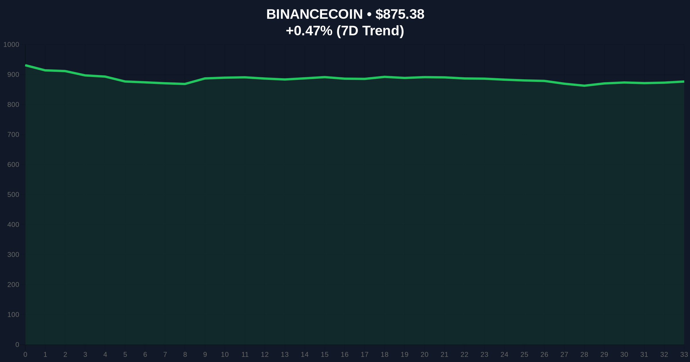 Pendle Team Deposits $3.5M in PENDLE to Binance Amid Market Fear Price Chart
