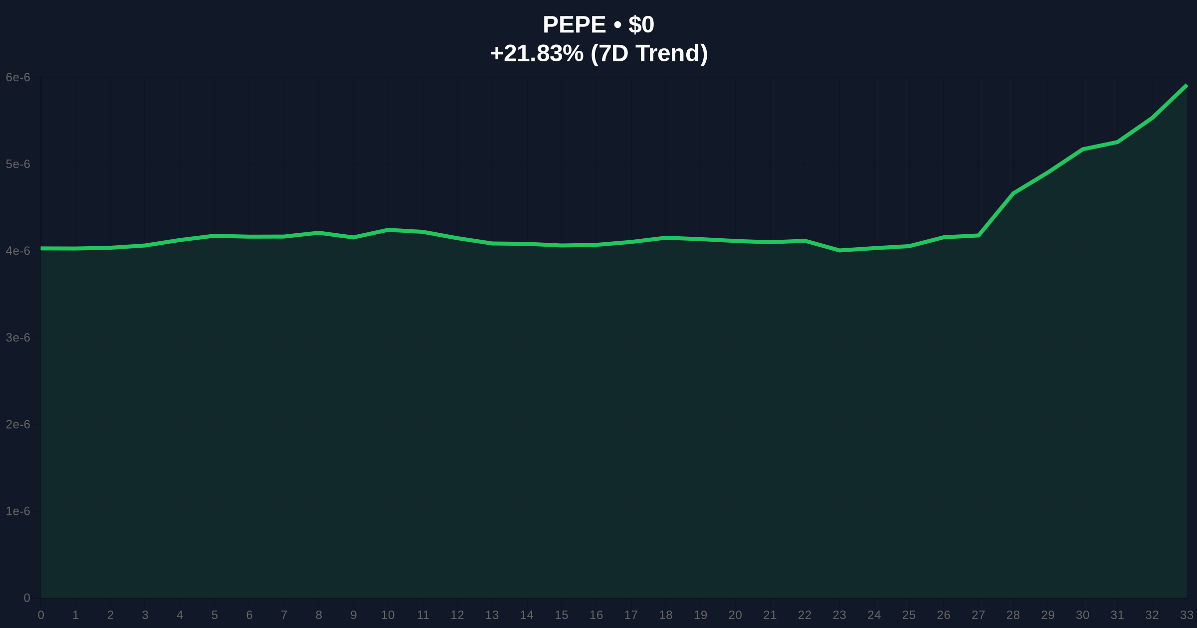 PEPE Leads Memecoin Surge as January Rebound Tests Liquidity Levels Price Chart