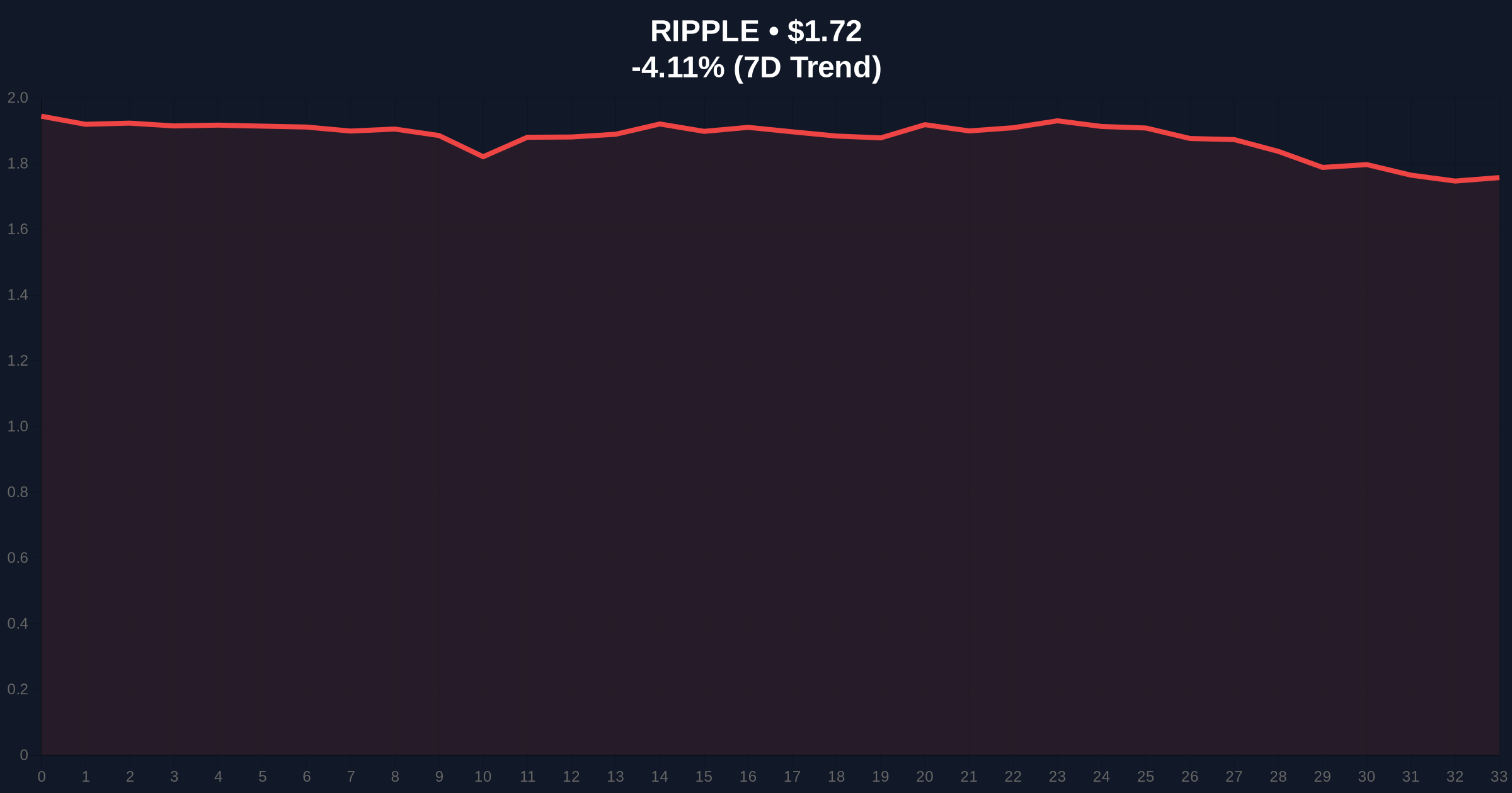 Portnoy's $1M XRP Bet Defies Extreme Fear: Daily Crypto Analysis Price Chart