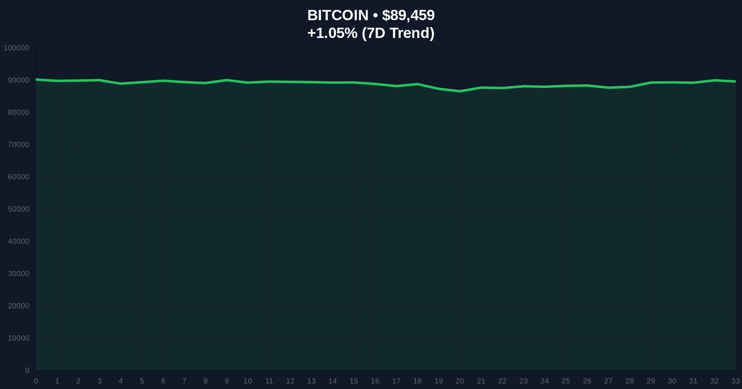 Powell's Fed Independence Warning Sparks Crypto Market Skepticism as Bitcoin Holds $89k Price Chart
