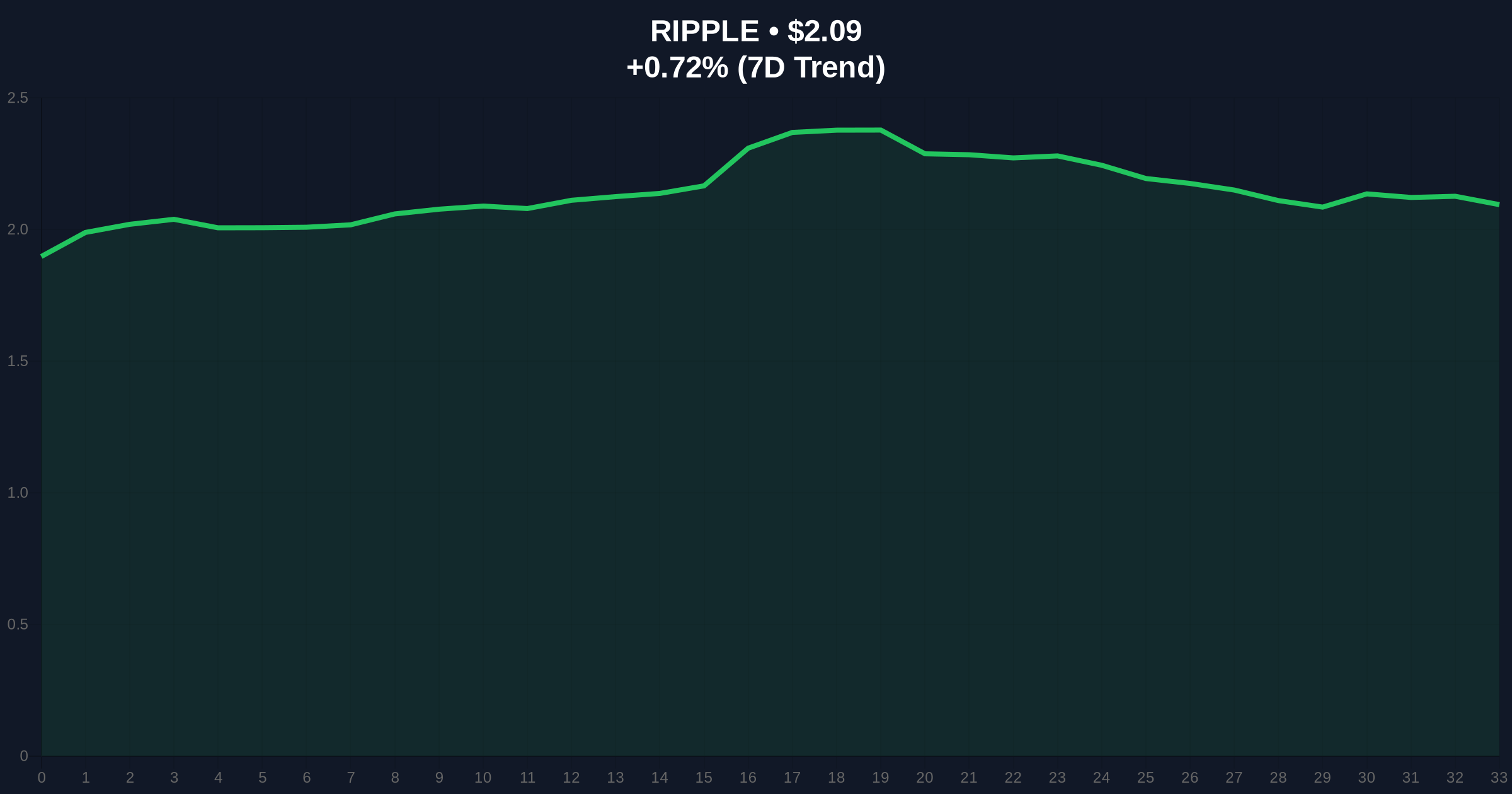 Ripple's UK FCA Registration: Regulatory Compliance or Strategic Liquidity Grab? Price Chart
