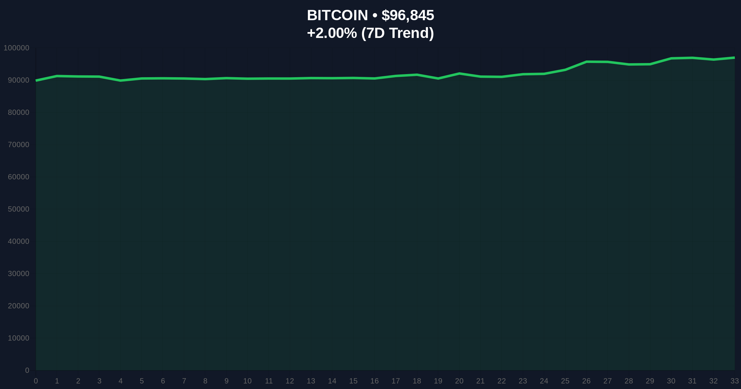 Robinhood Spot LIT Listing Triggers Liquidity Grab Analysis at $96.8K Bitcoin Price Chart