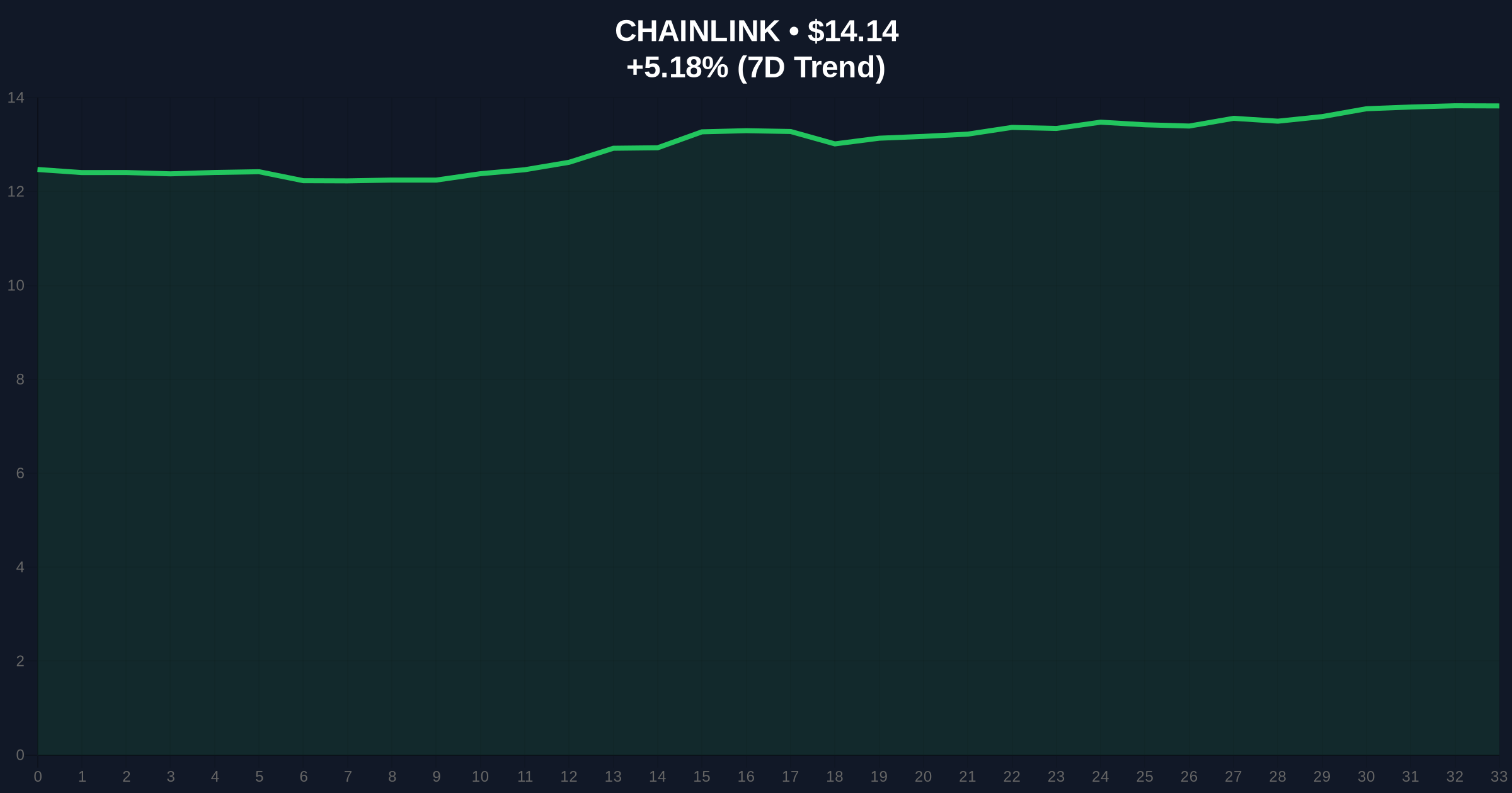 SEC Approves Bitwise Spot Chainlink ETF: Daily Crypto Analysis Price Chart