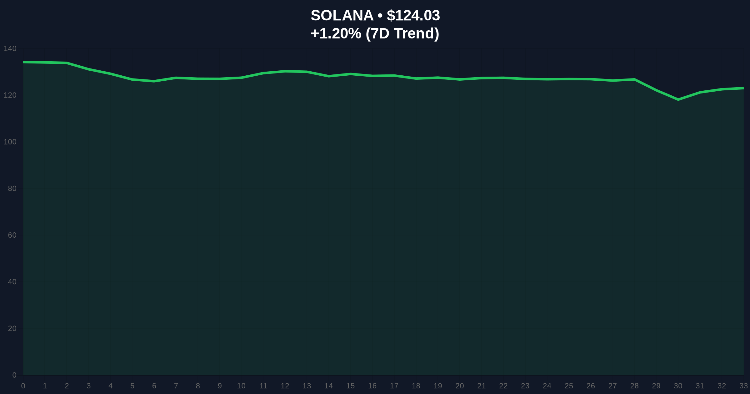 Sharps Technology's 7% SOL Staking Yield Report Sparks Institutional Scrutiny Price Chart