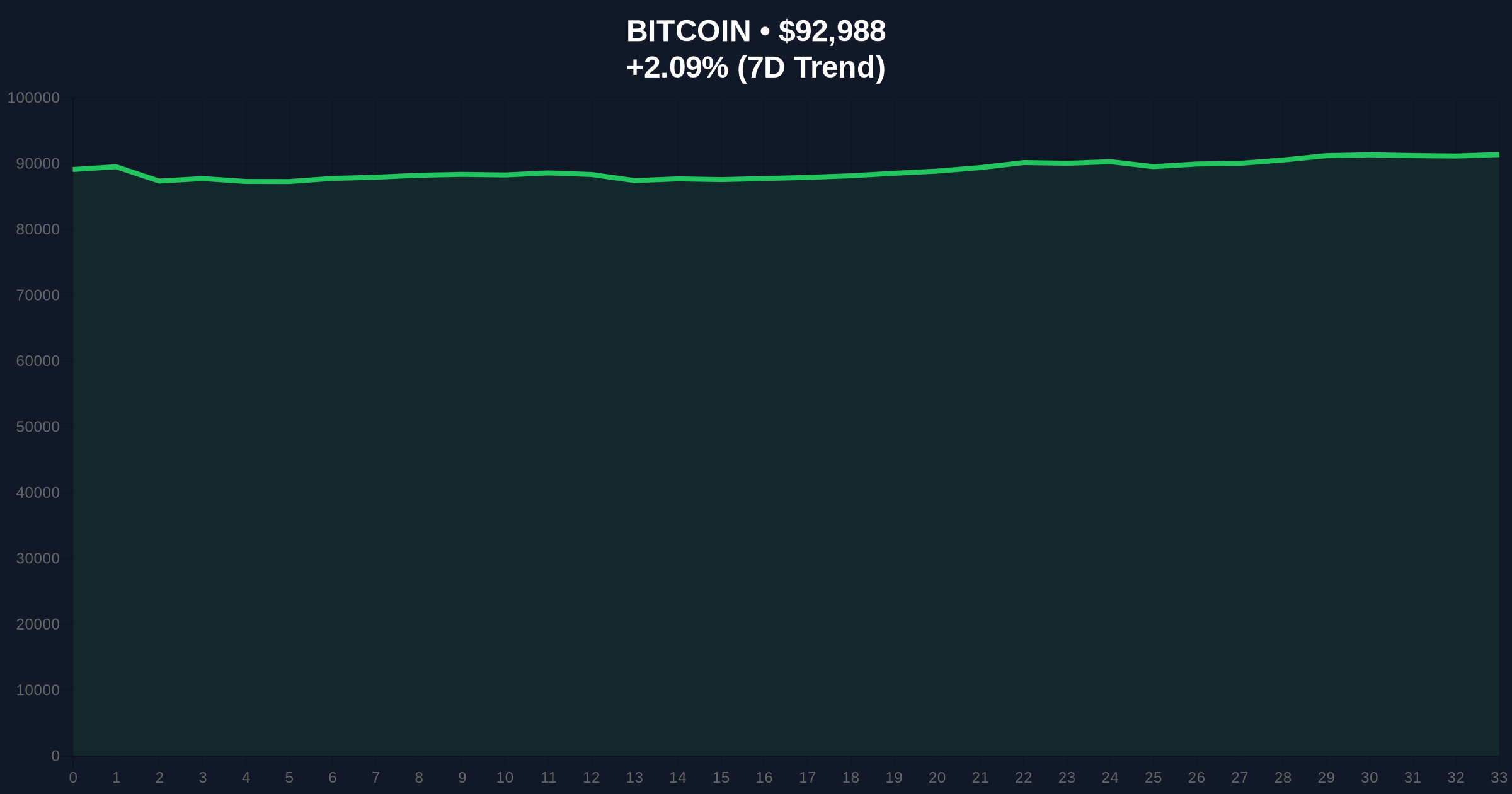 Short Squeeze Drives $155M Crypto Liquidations as Bitcoin Tests $93k Price Chart