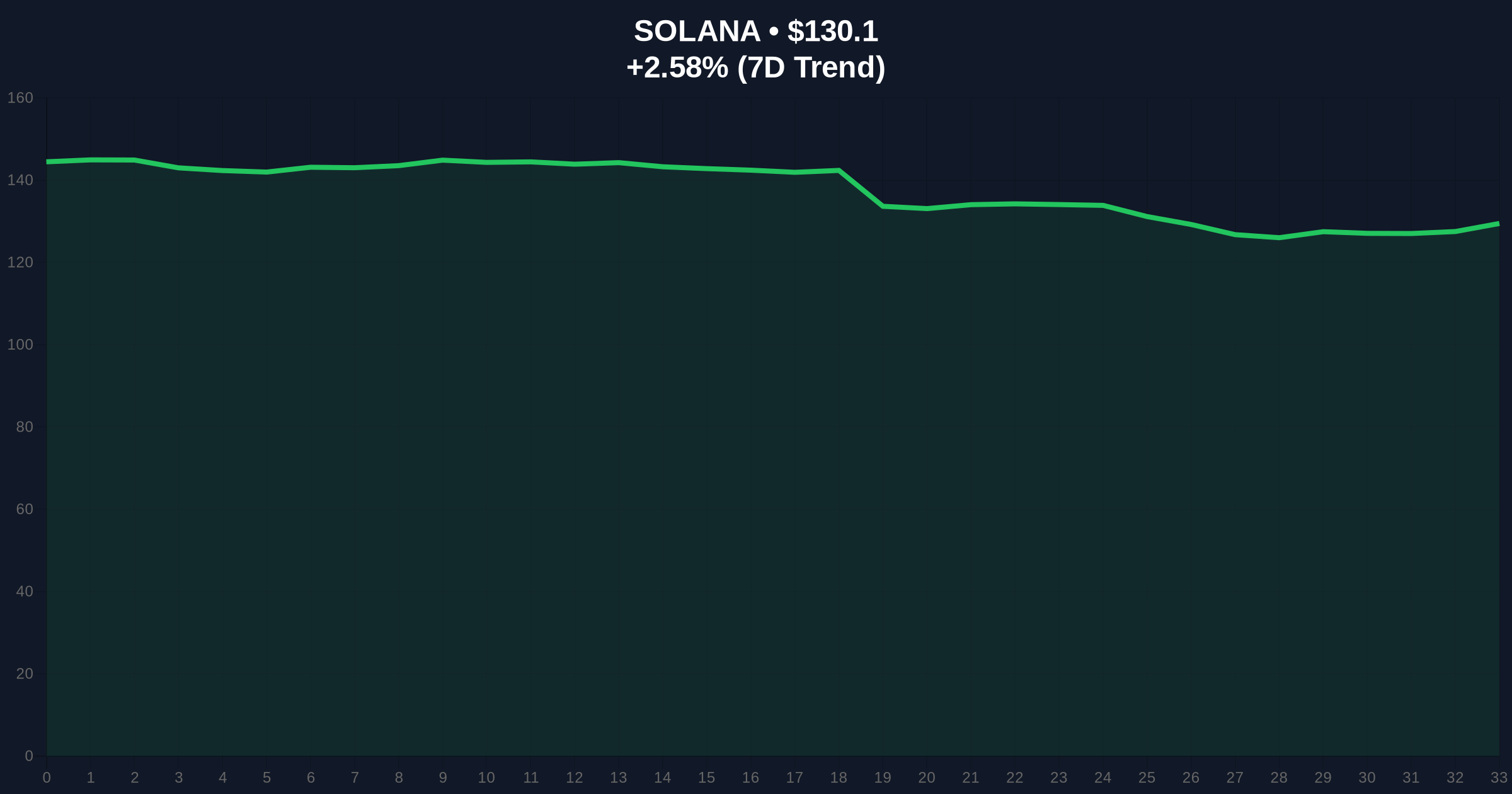 Solana Founder's Capital Principles Face Skepticism Amid Extreme Fear Market Price Chart