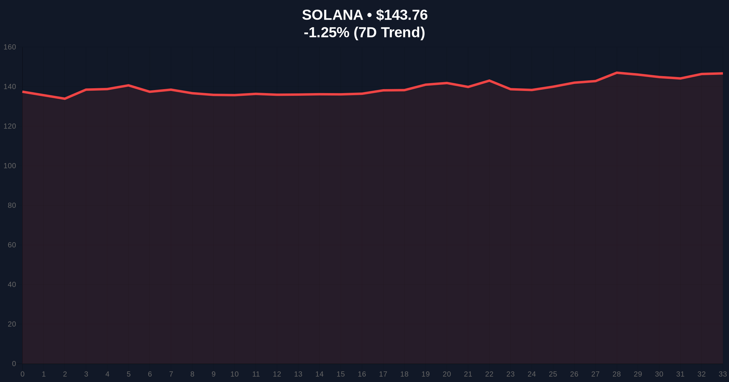 Solana Mobile SKR Airdrop Targets Seeker Holders Amid Market Skepticism Price Chart