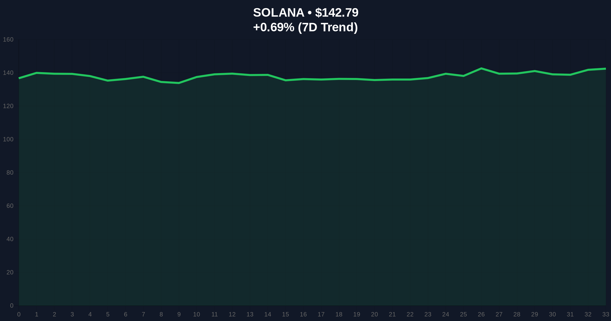 Solana Prediction Platform Fors Beta Launch Tests Market Liquidity Amid Fear Sentiment Price Chart