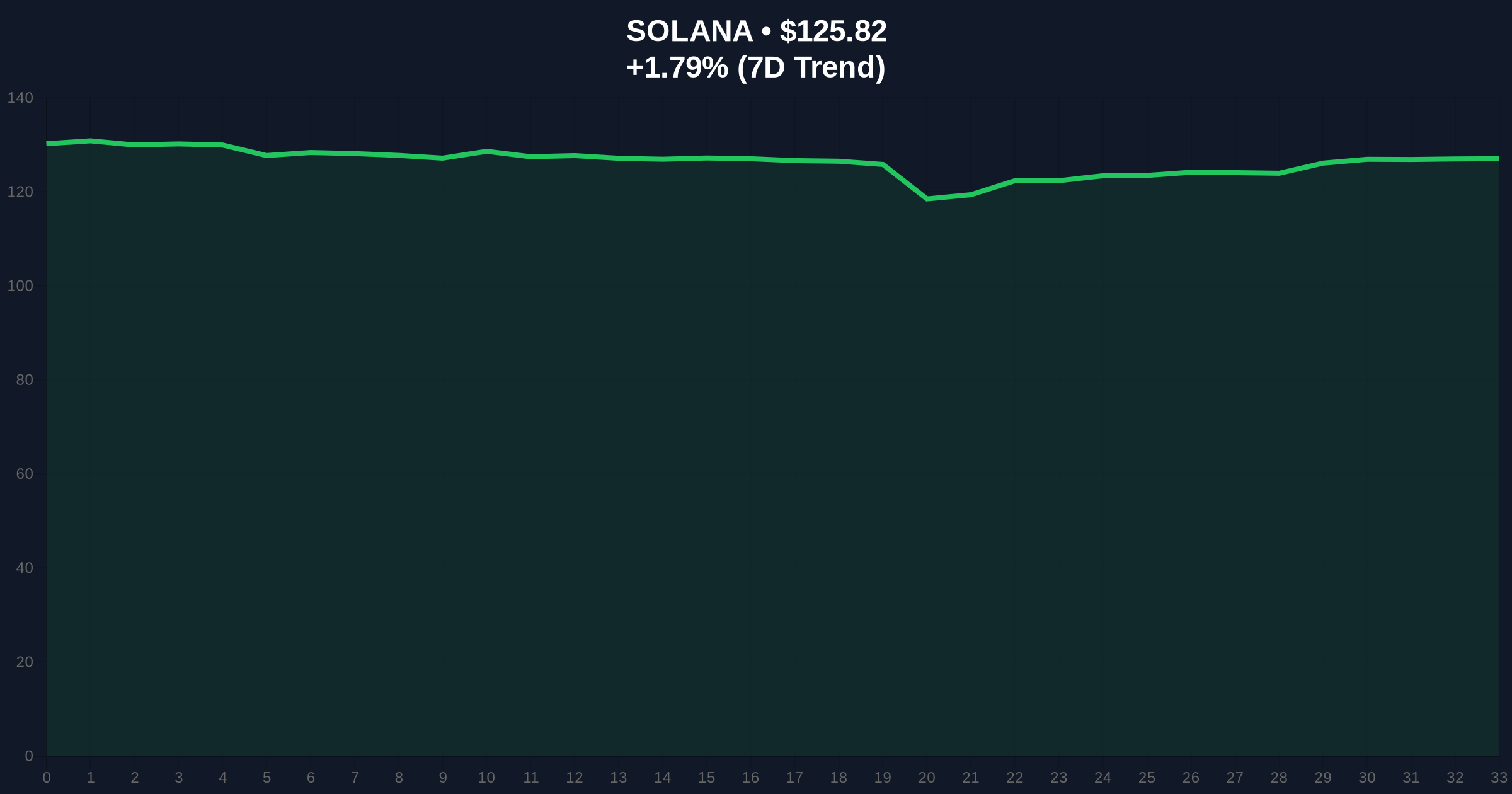 Solana Validator Count Plummets 65% to 2021 Levels, Raising Network Security Concerns Price Chart
