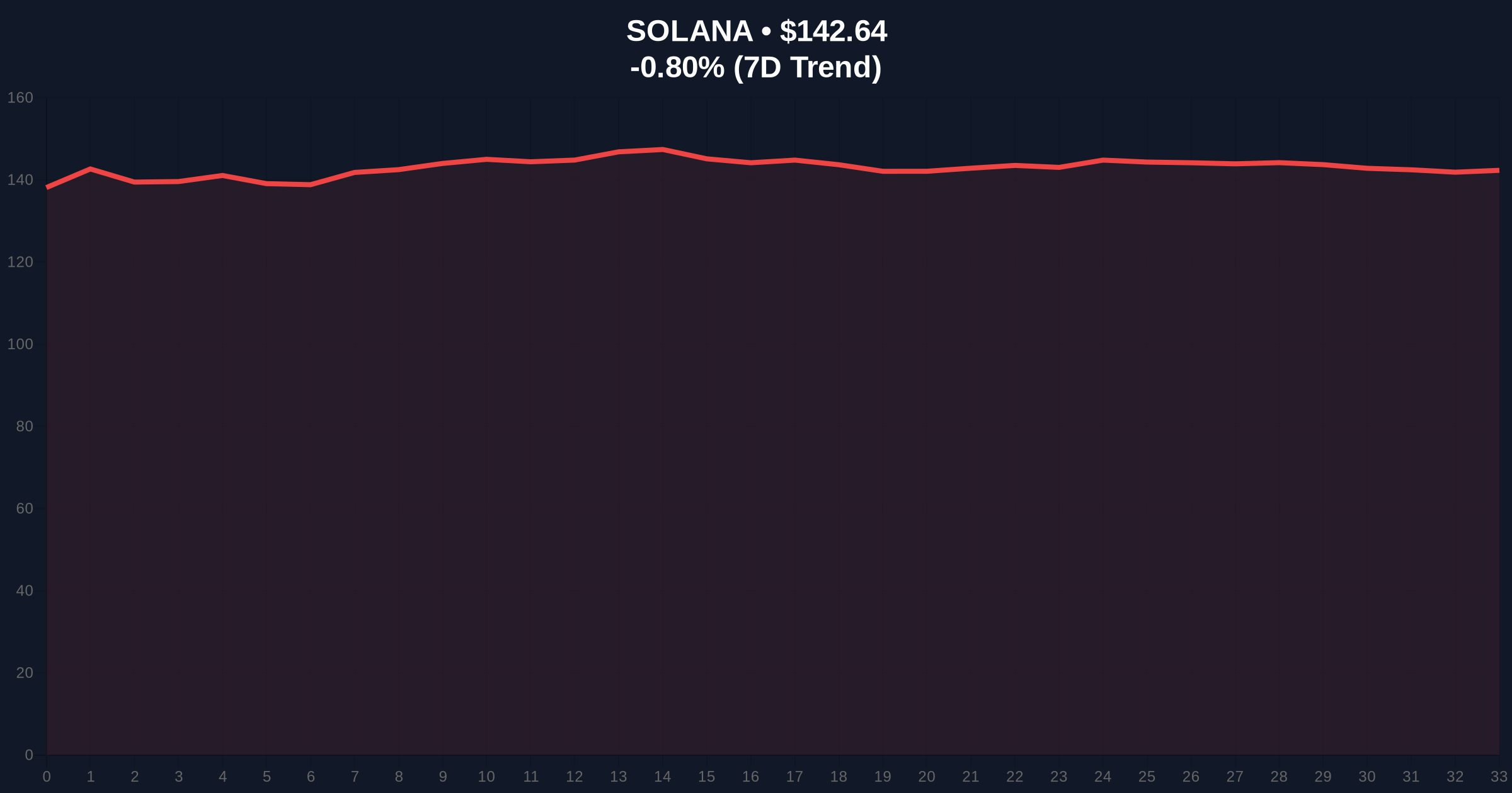 Solana's Yakovenko Challenges Buterin: Blockchain Evolution vs. Immutability Debate Intensifies Price Chart