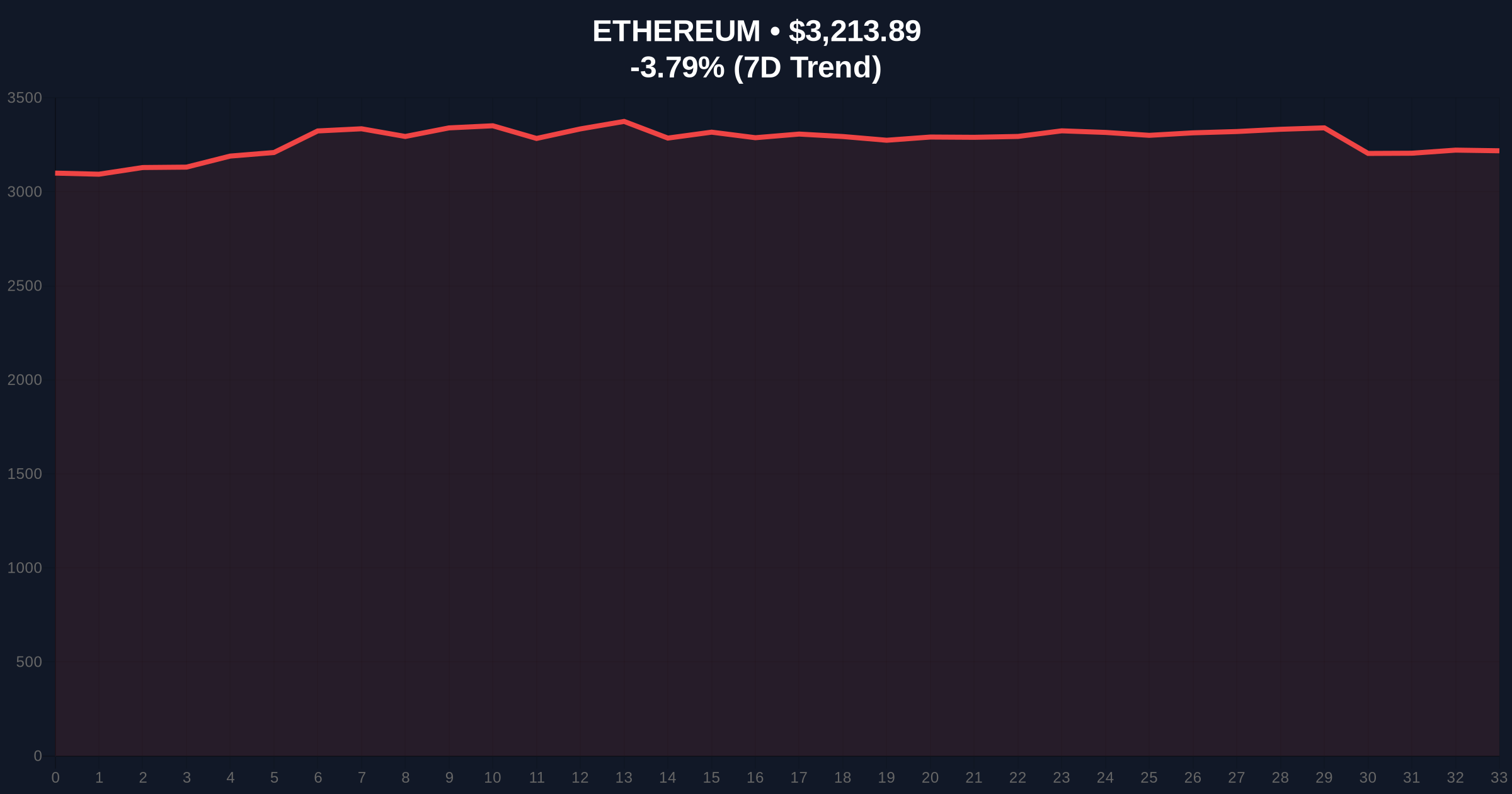 Staked ETH Hits 30% Supply Milestone Amid Market Correction Price Chart