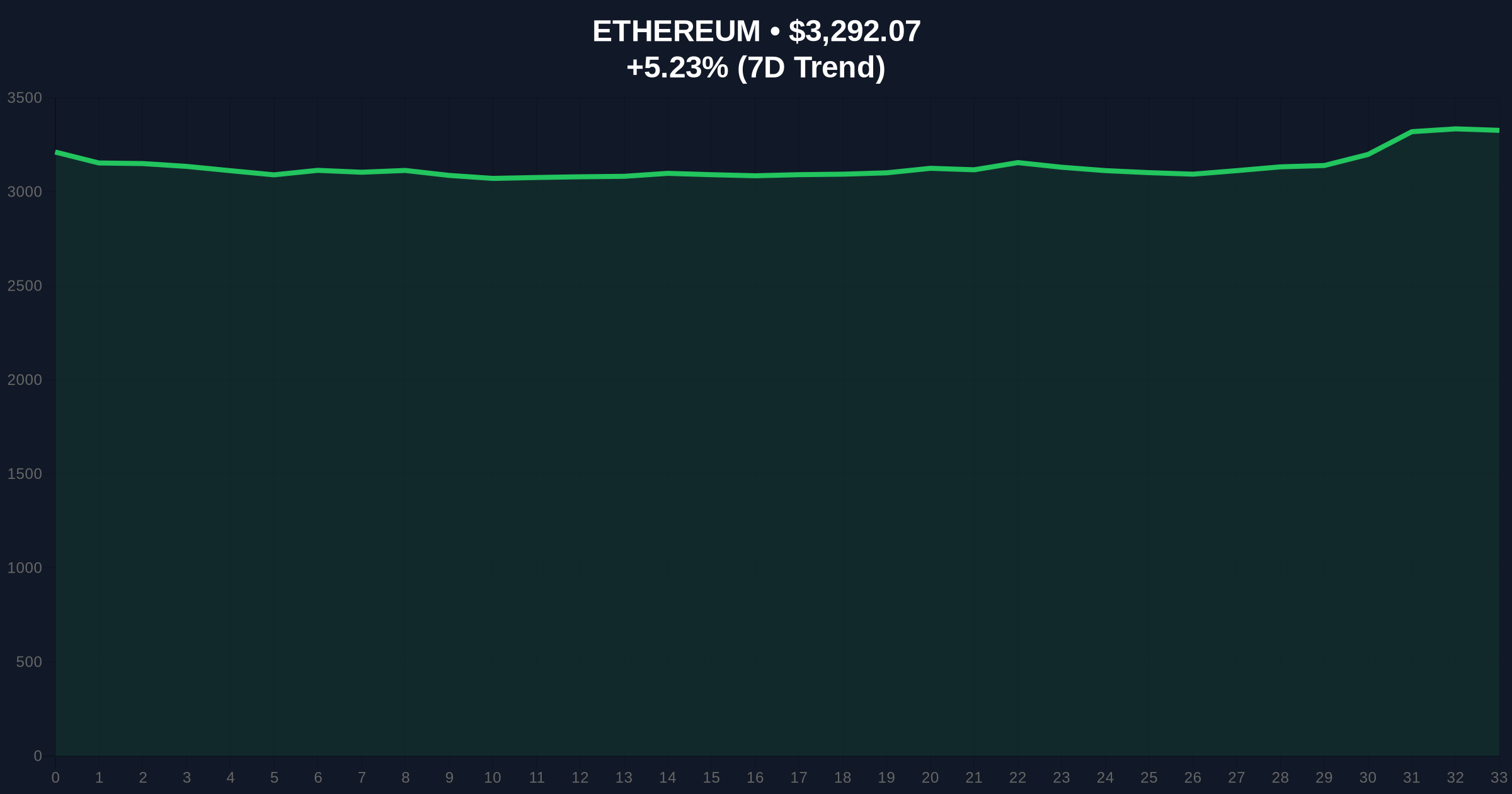 Staked Ethereum Hits 36M, Nearing 30% Supply Lockup in Liquidity Squeeze Price Chart