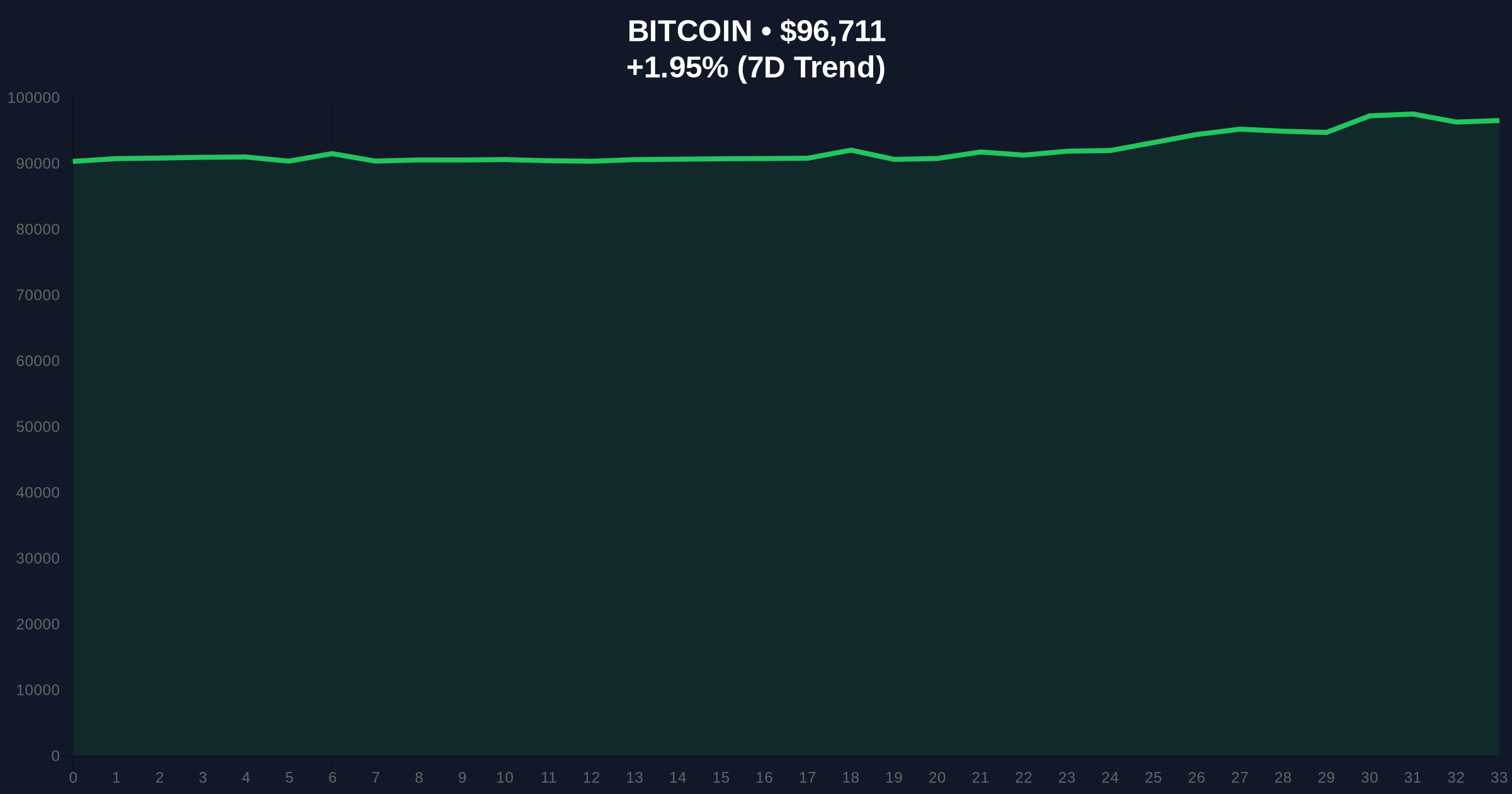 Sygnum Predicts $400K Bitcoin on US Regulatory Clarity: Daily Crypto Analysis Price Chart