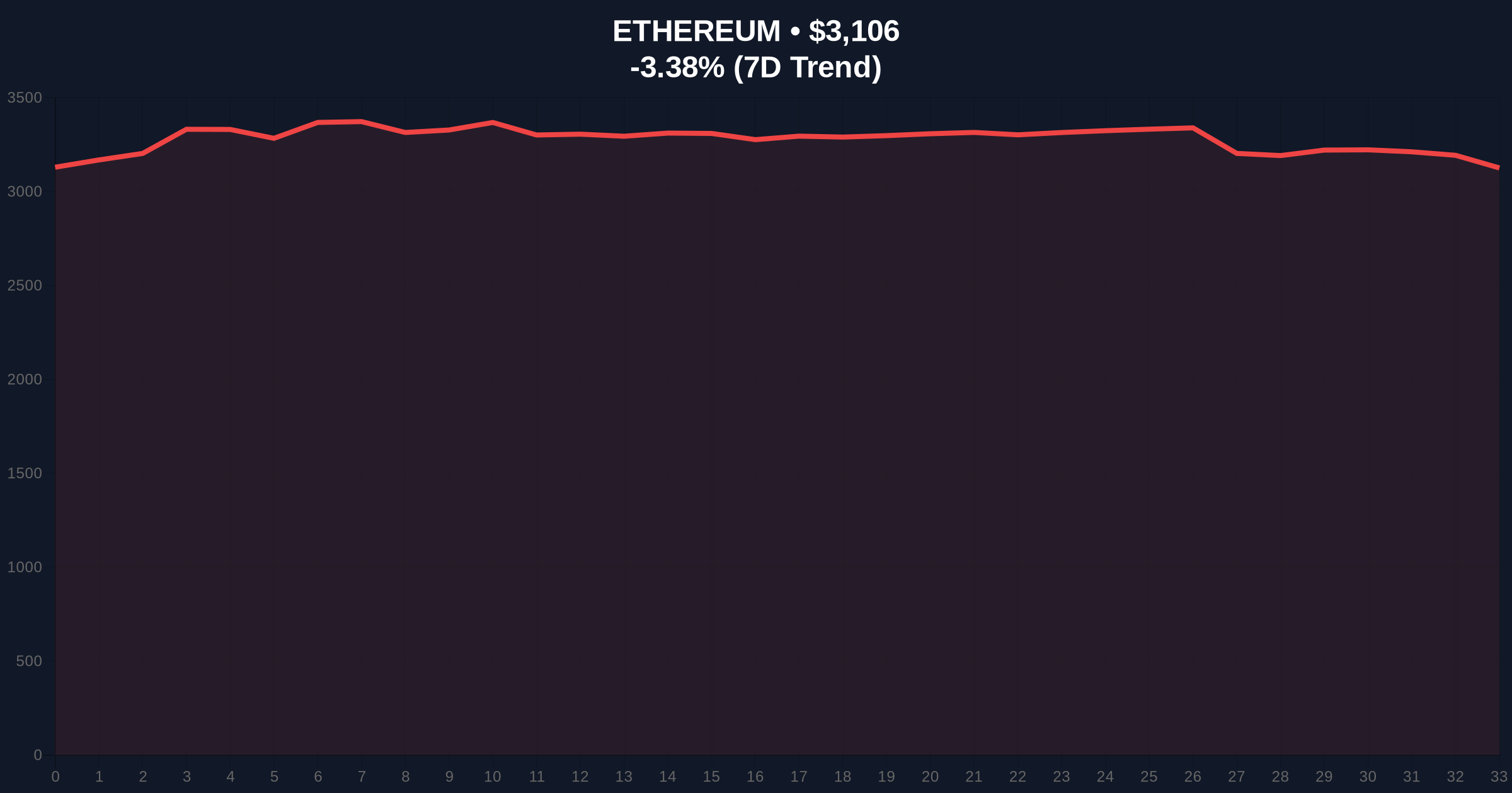 Trend Research's $30M USDT Deposit to Binance Signals Liquidity Grab Amid ETH Losses Price Chart
