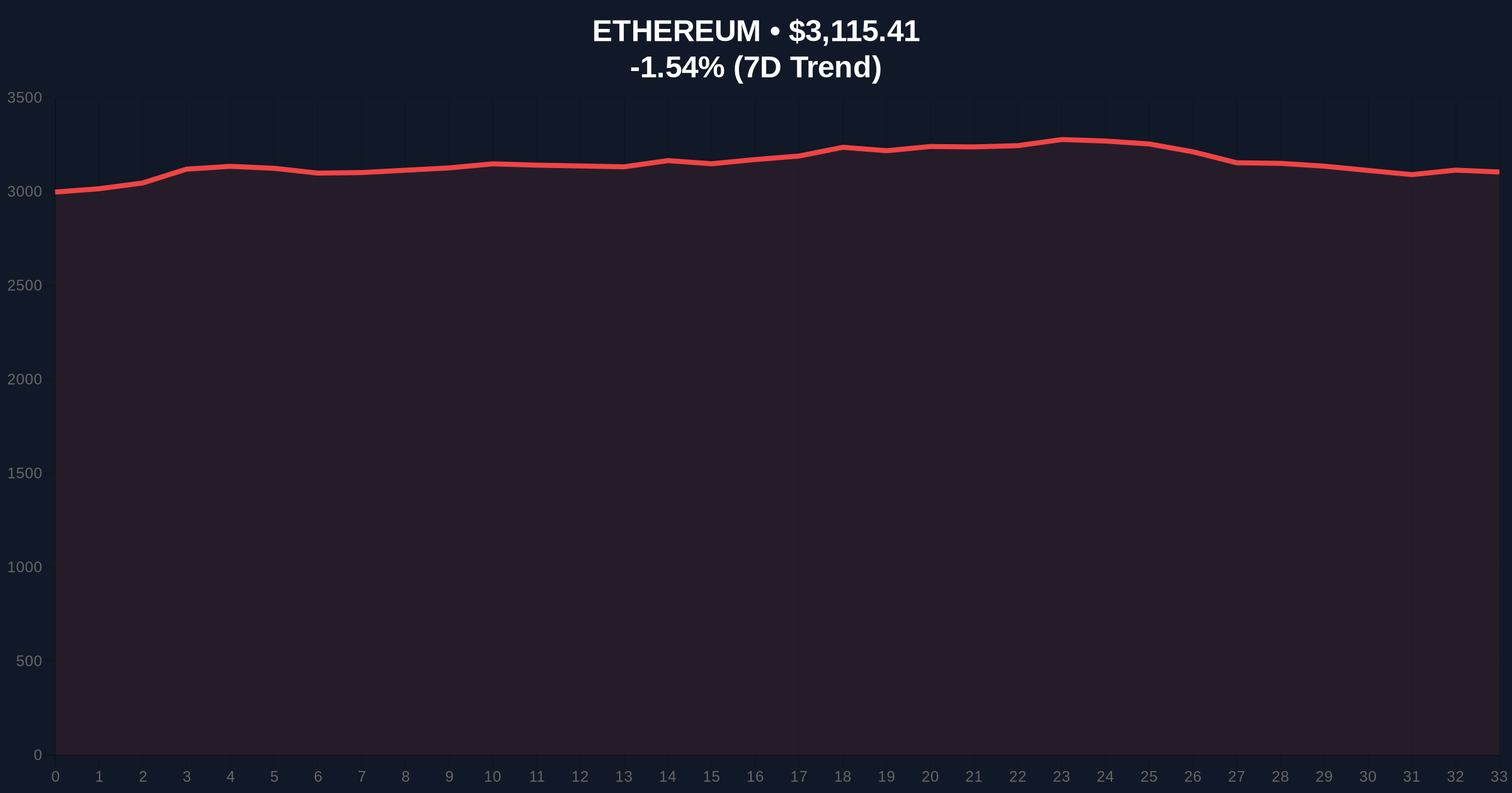 TruBit Hacker Moves $26.5M in Stolen ETH, Testing Ethereum's Market Structure Price Chart