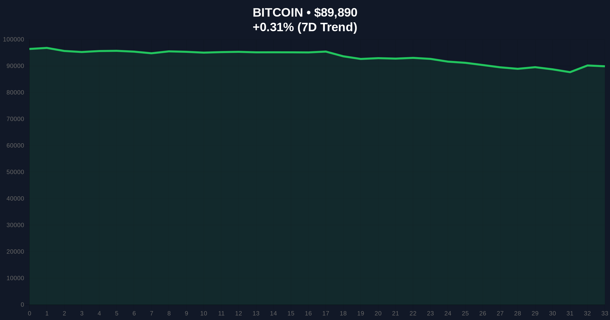 Upbit's ELSA Listing Tests Market Structure Amid Extreme Fear Sentiment Price Chart