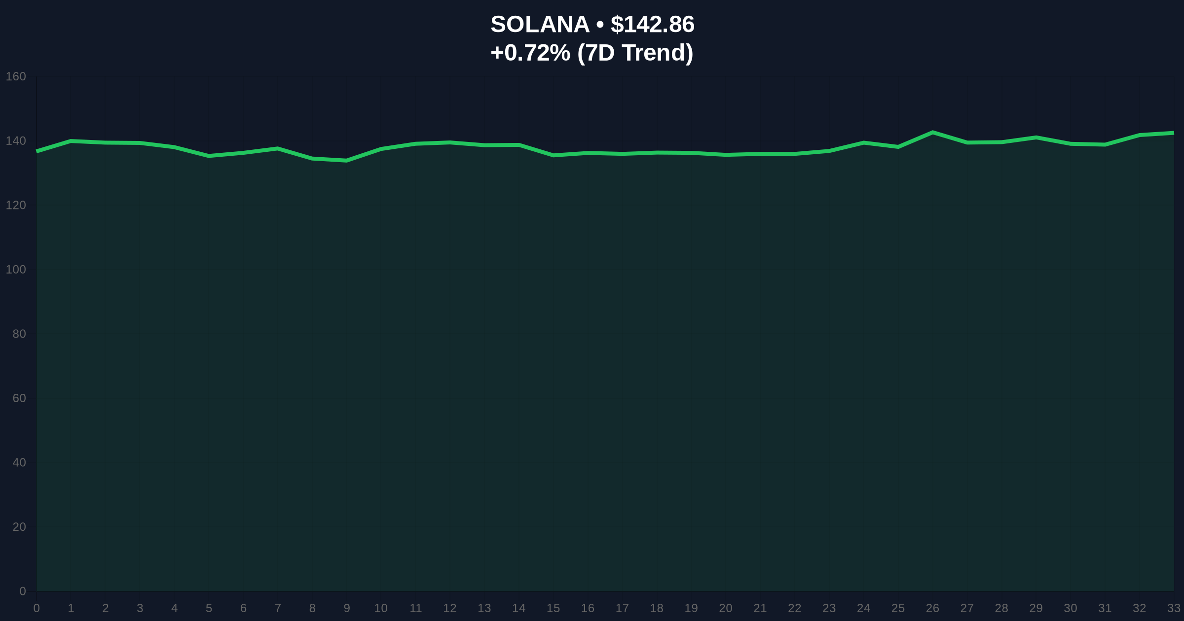 Upexi Secures $36M Convertible Note Backed by Locked SOL Holdings Price Chart