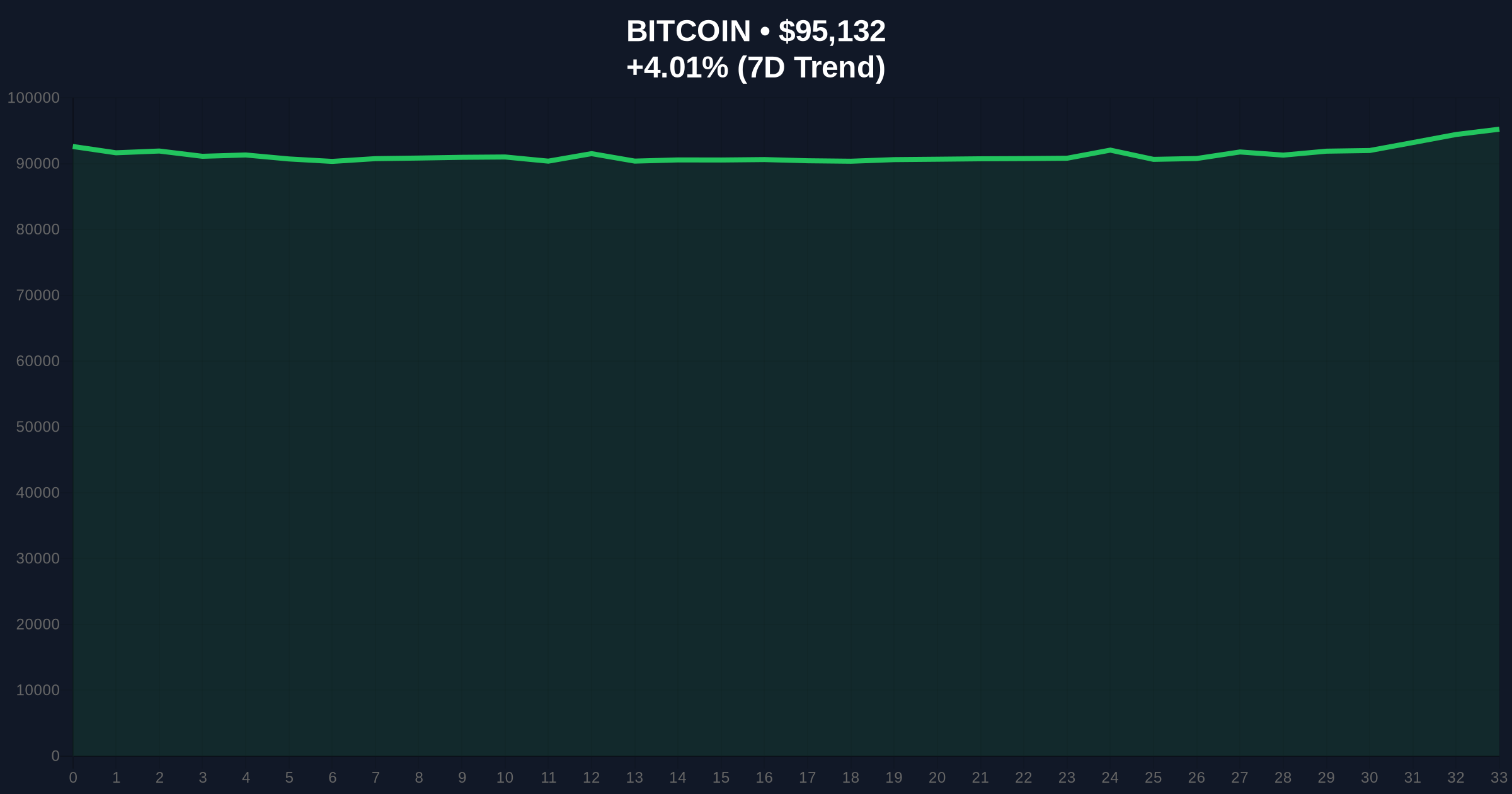 US Bitcoin Demand Lags Despite Price Rebound, Coinbase Premium Signals Weakness Price Chart