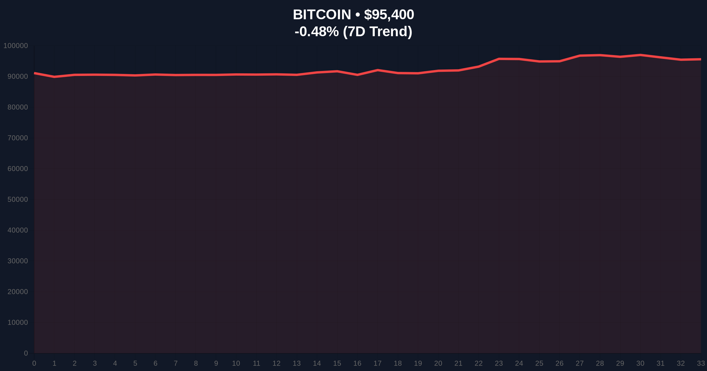 US Bitcoin ETFs Log $104M Inflows as Market Tests $95k Support Price Chart