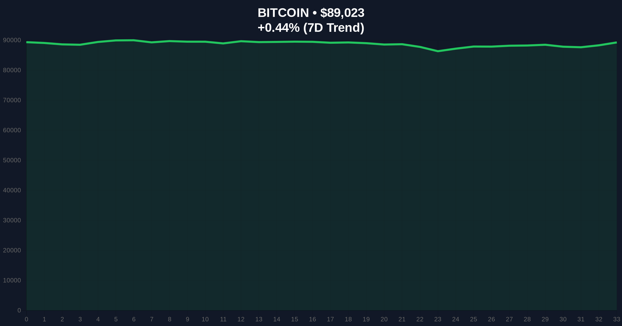 US Bitcoin ETFs See $146M Outflow as Market Fear Hits 29: Liquidity Grab Analysis Price Chart