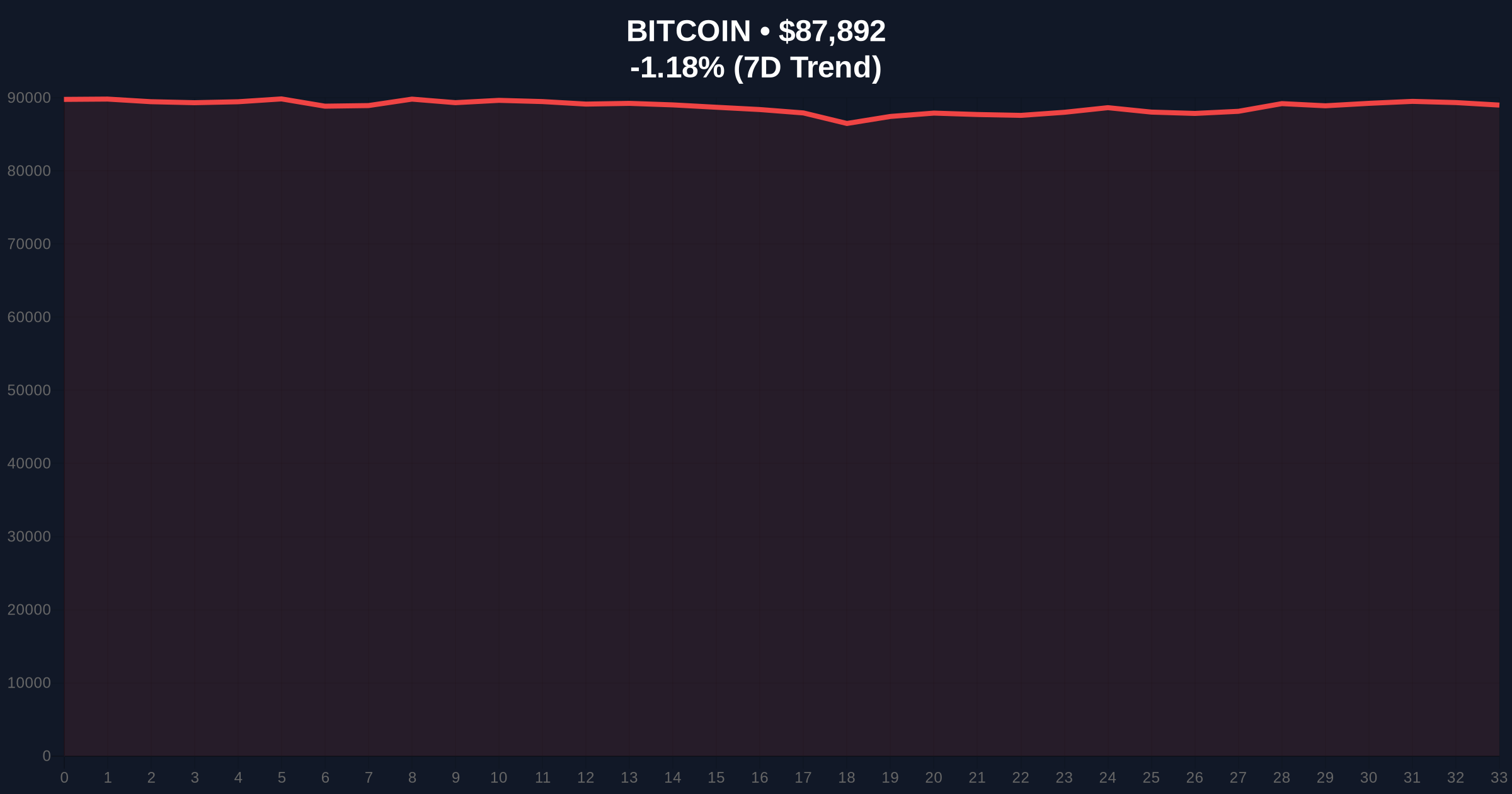 US Bitcoin ETFs See Second Day of Net Outflows as Market Tests $87k Support Price Chart