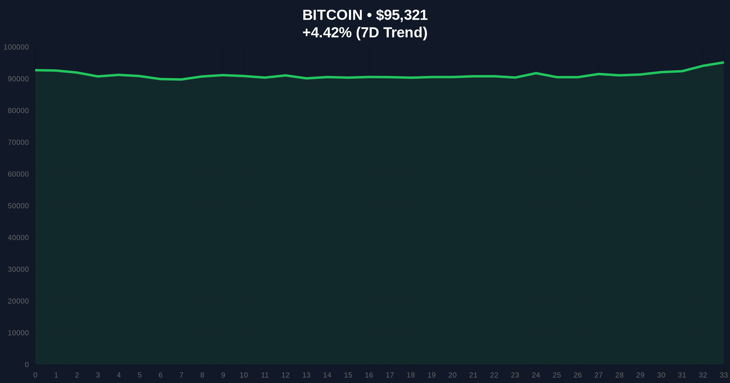 US Crypto Bill Threatens Privacy as Bitcoin Tests $95k Support Price Chart