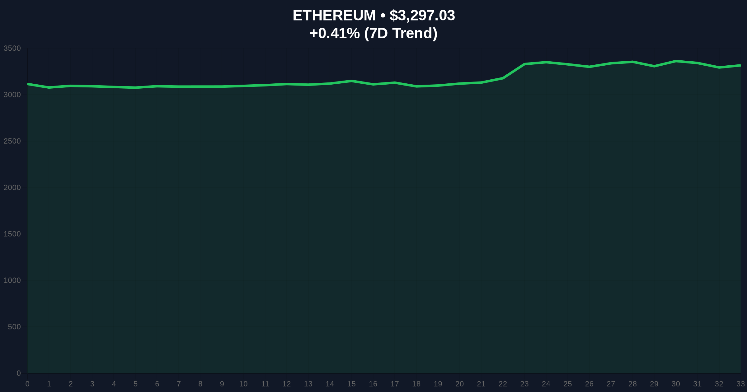 US Ethereum Spot ETFs See $164M Net Inflow on Fourth Straight Day Price Chart