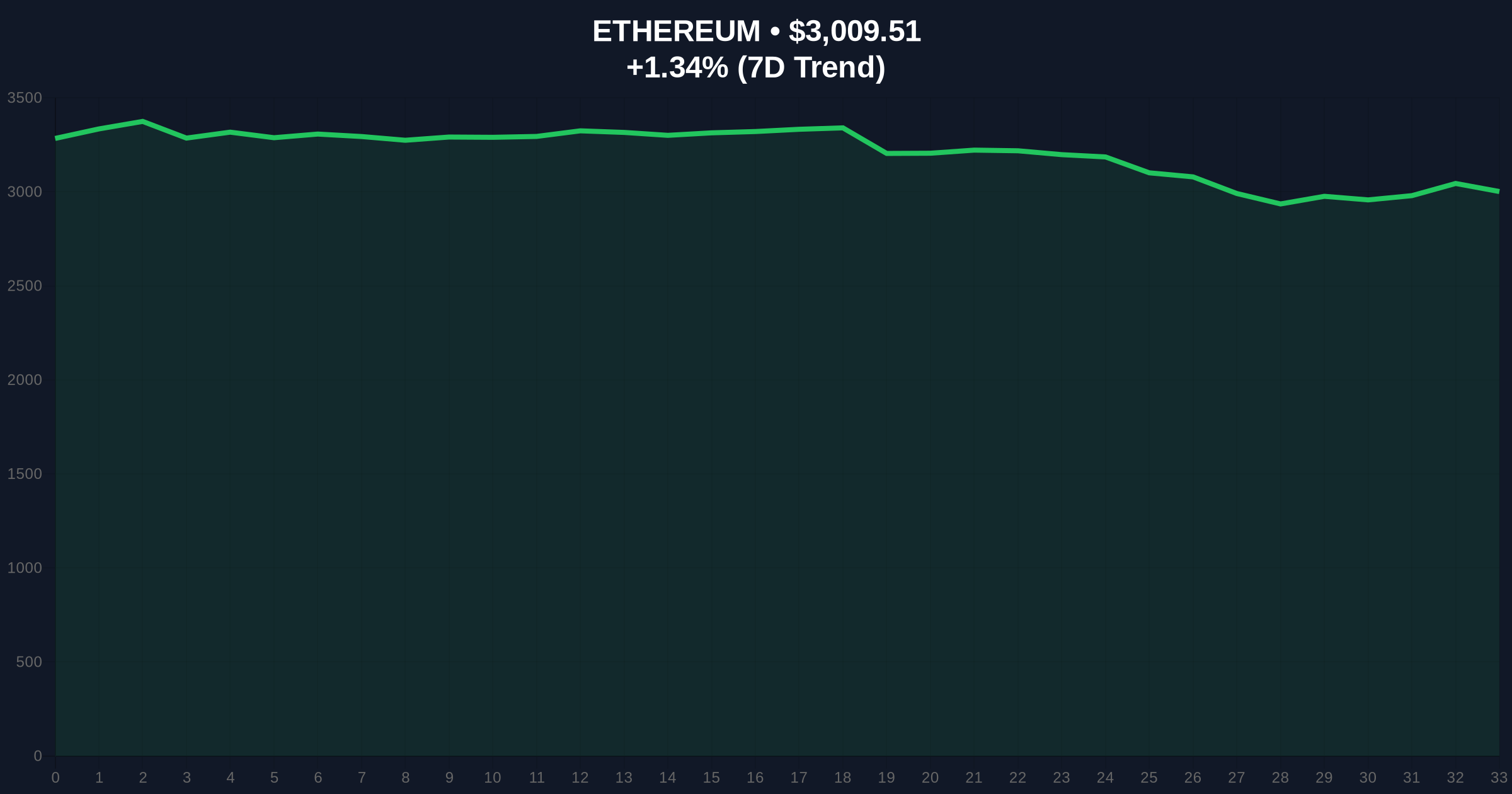 US Ethereum Spot ETFs Bleed $238.5M as Extreme Fear Grips Crypto Market Price Chart