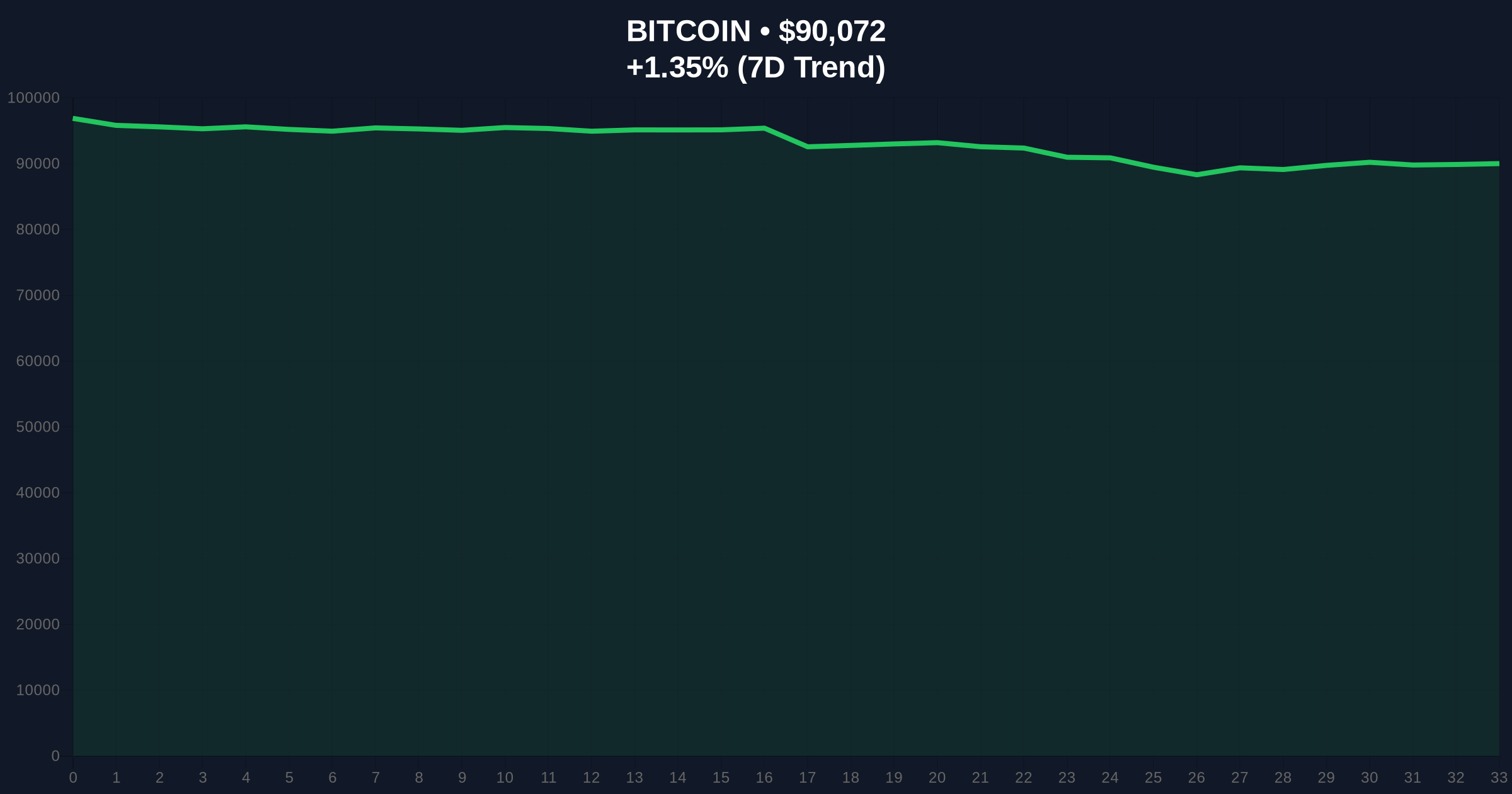 US Q3 GDP Revision to 4.4% Tests Bitcoin's $90k Support Amid Extreme Fear Price Chart